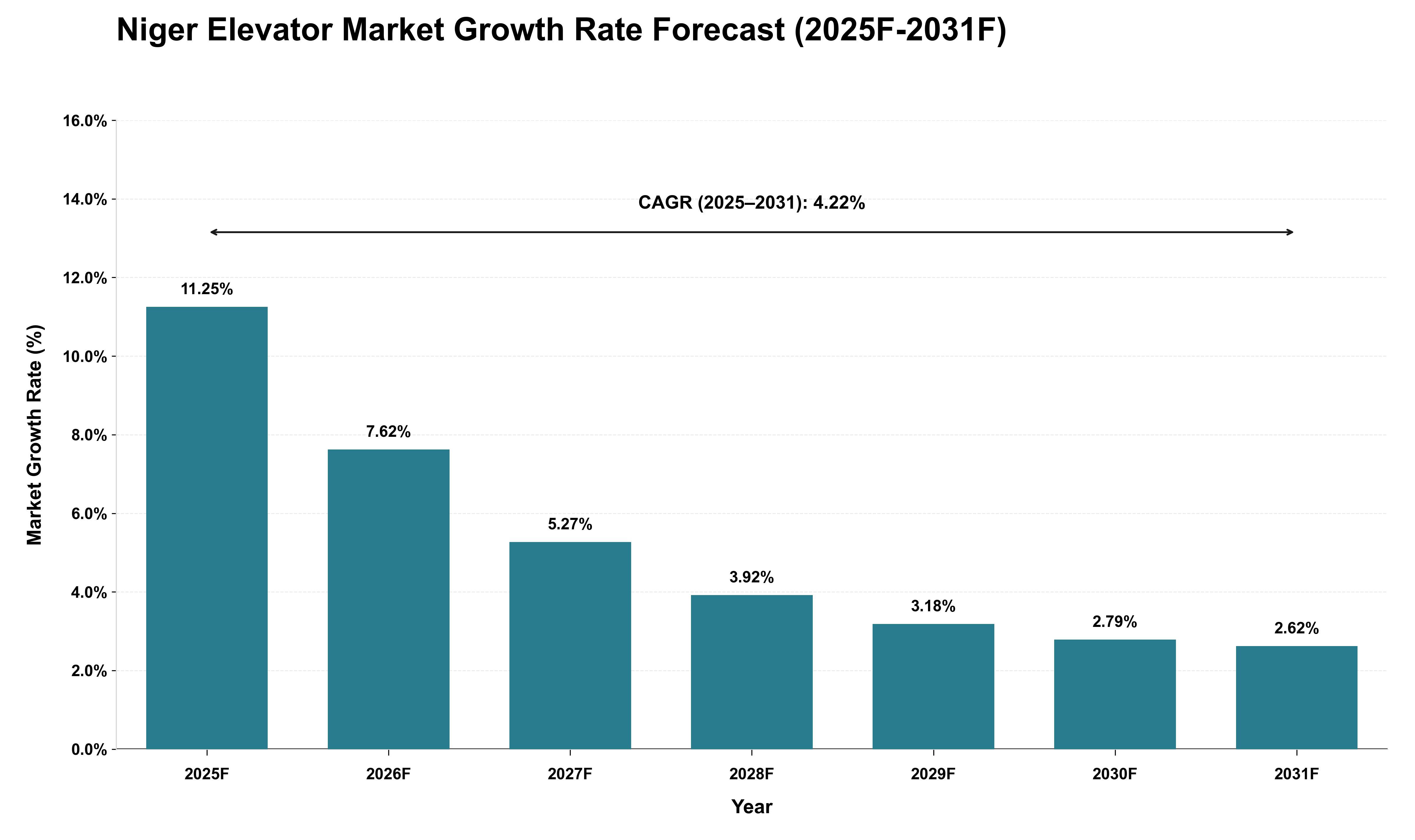 Niger Elevator Market Growth Rate Analysis (2025 - 2031)