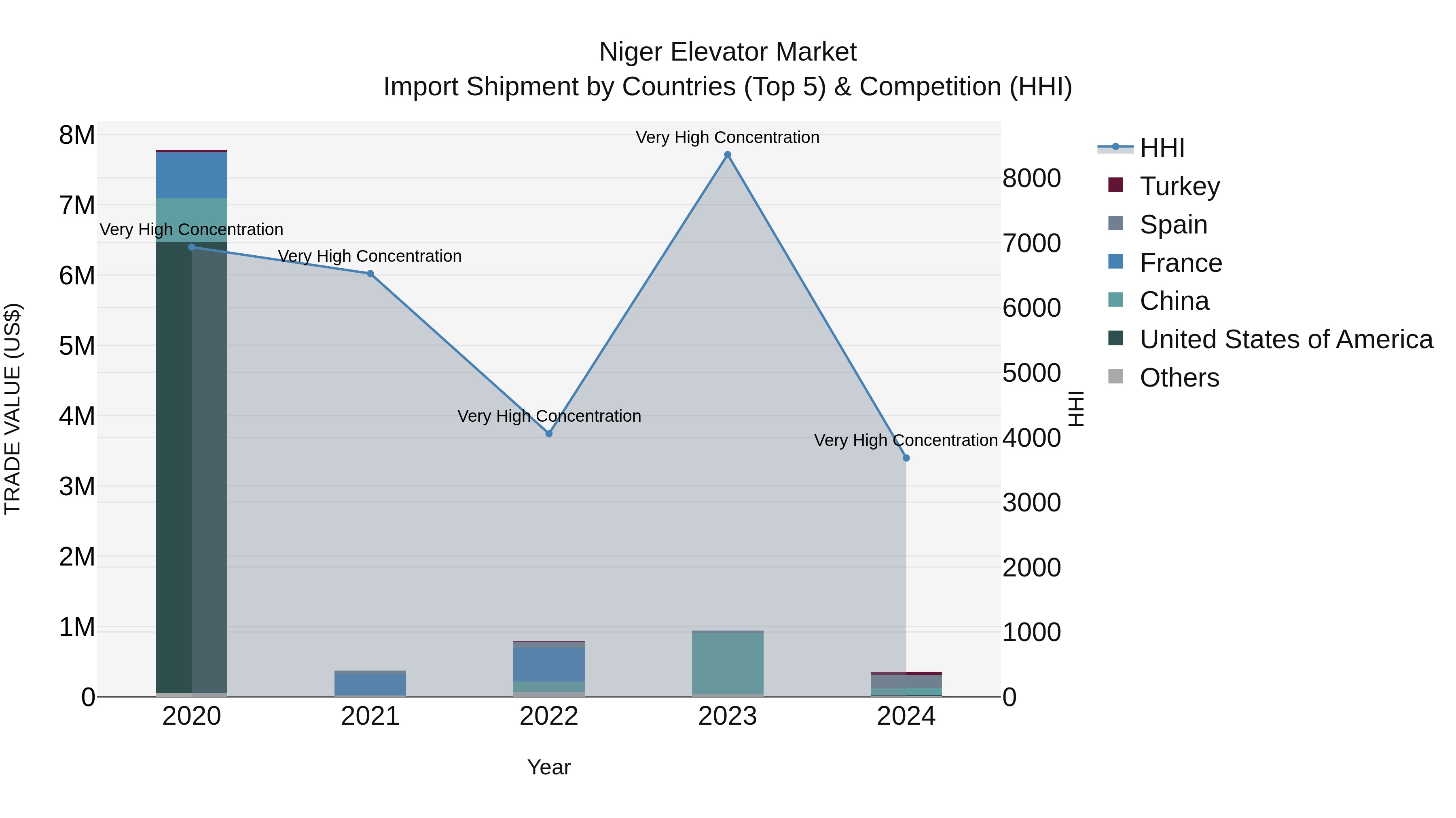 Niger Elevator Market: Top 5 Importing Countries and Market Competition (HHI) Analysis