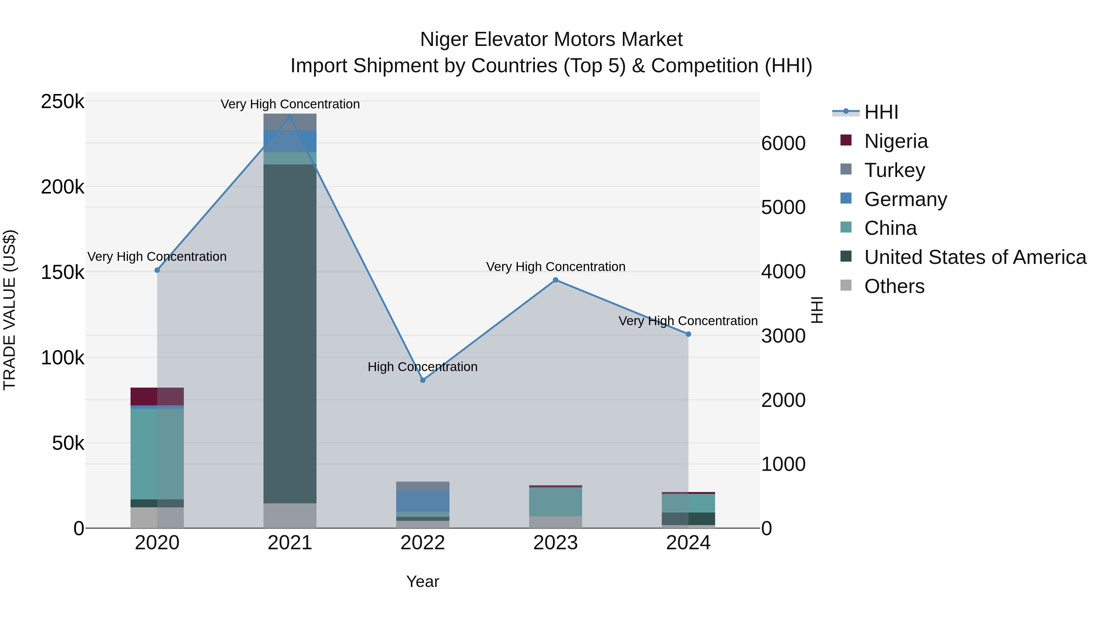 Niger Elevator Motors Market: Top 5 Importing Countries and Market Competition (HHI) Analysis
