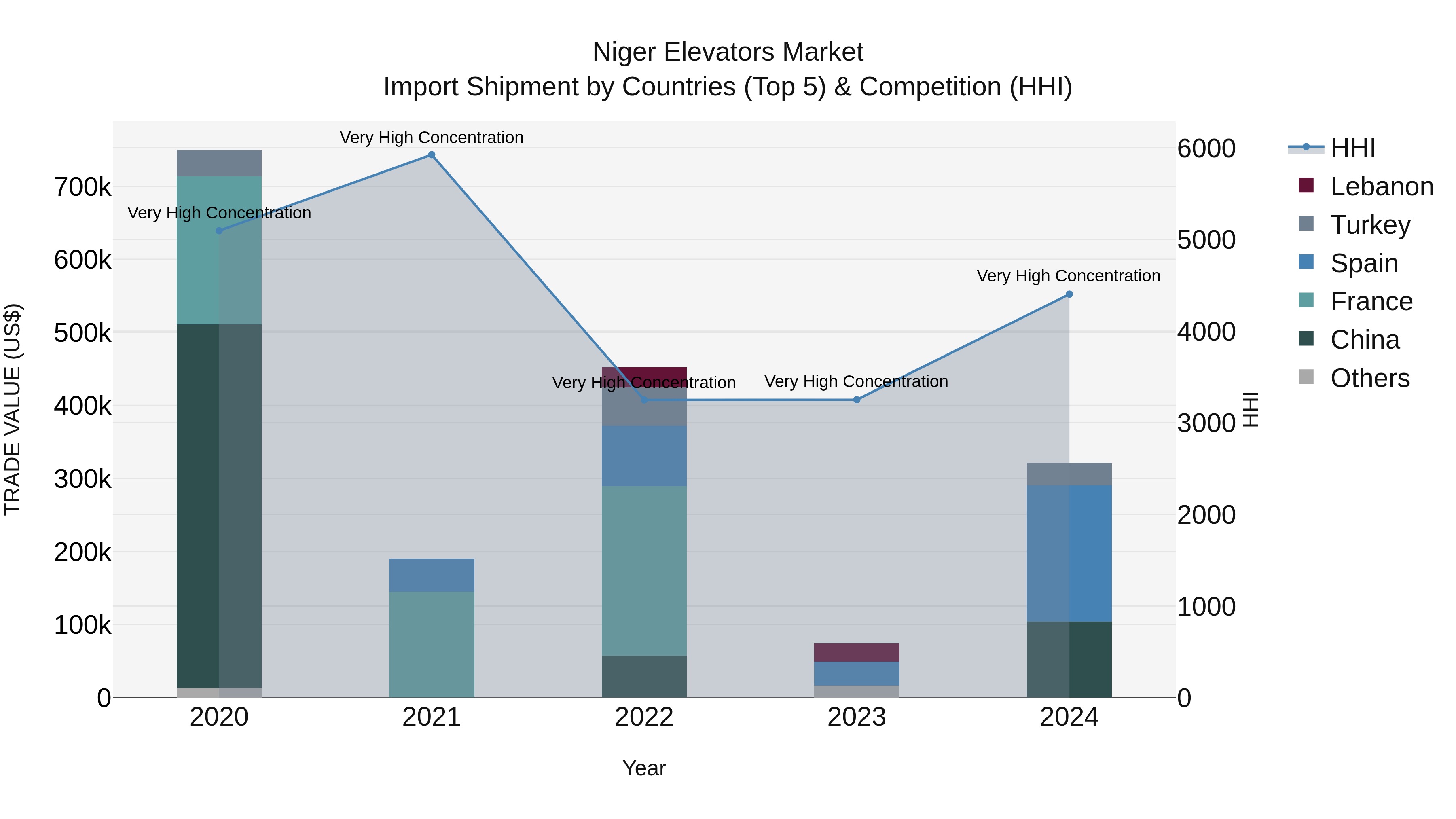 Niger Elevators Market: Top 5 Importing Countries and Market Competition (HHI) Analysis