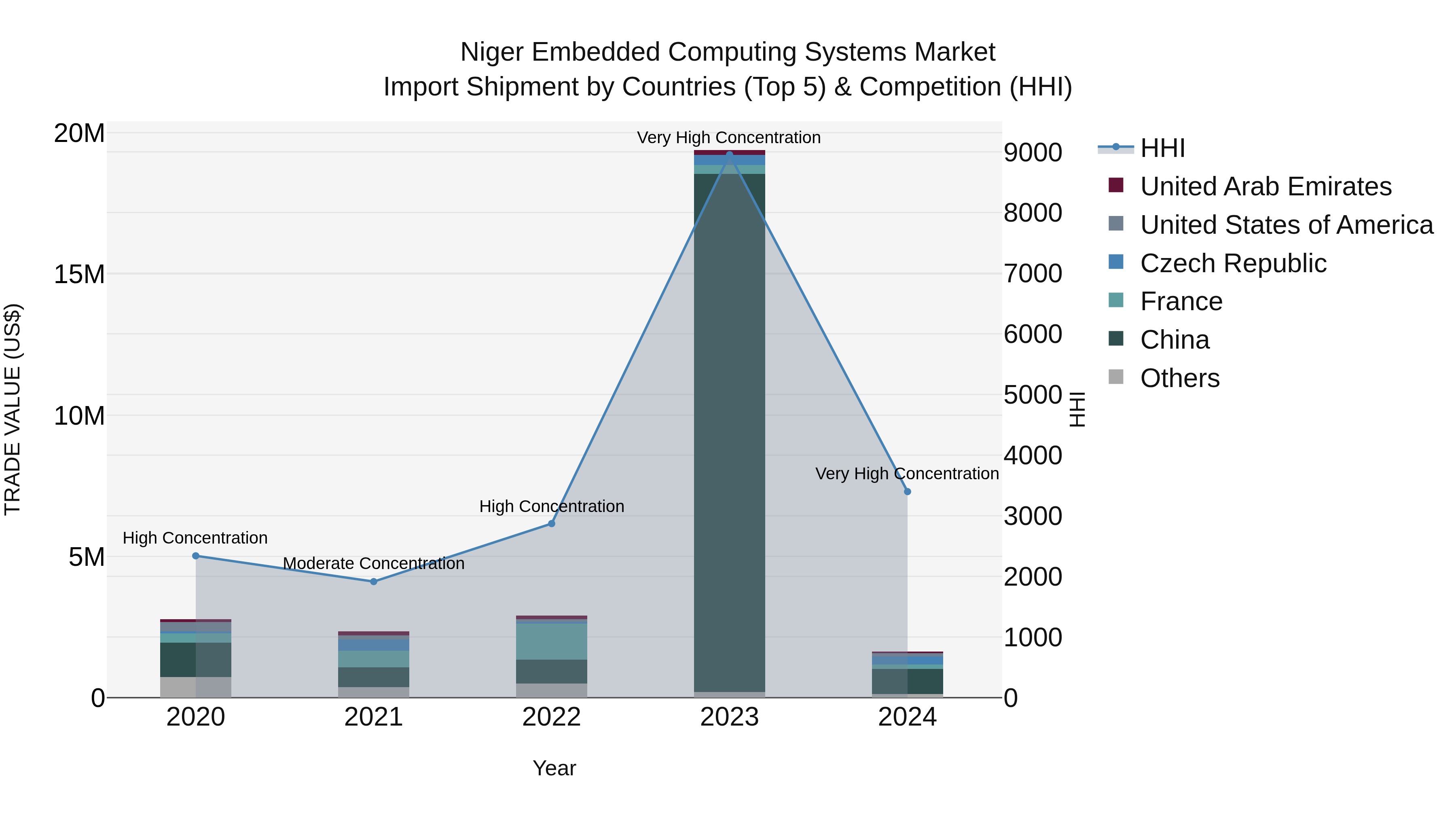 Niger Embedded Computing Systems Market: Top 5 Importing Countries and Market Competition (HHI) Analysis