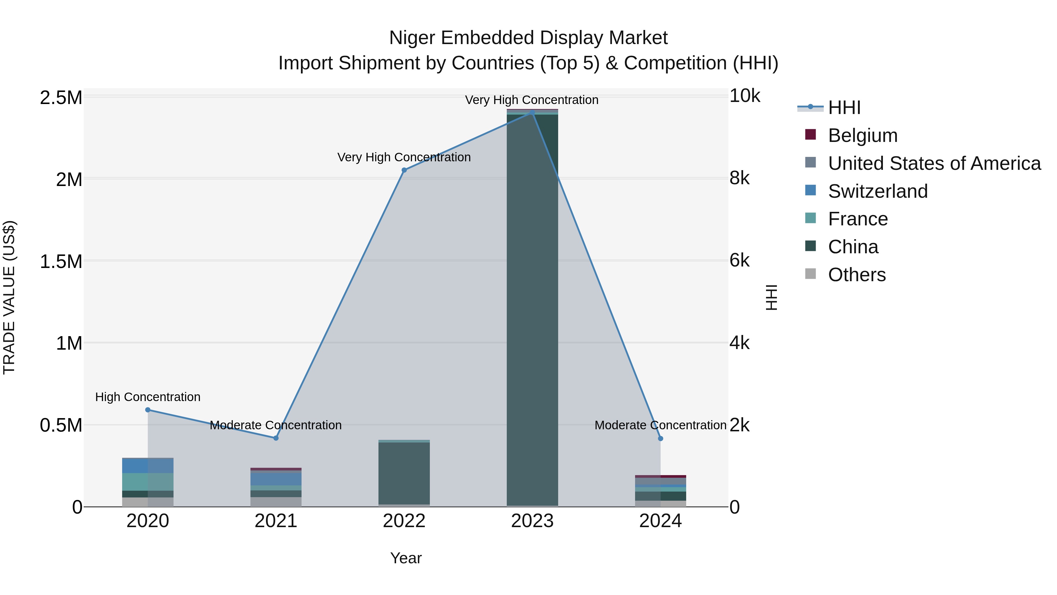 Niger Embedded Display Market: Top 5 Importing Countries and Market Competition (HHI) Analysis