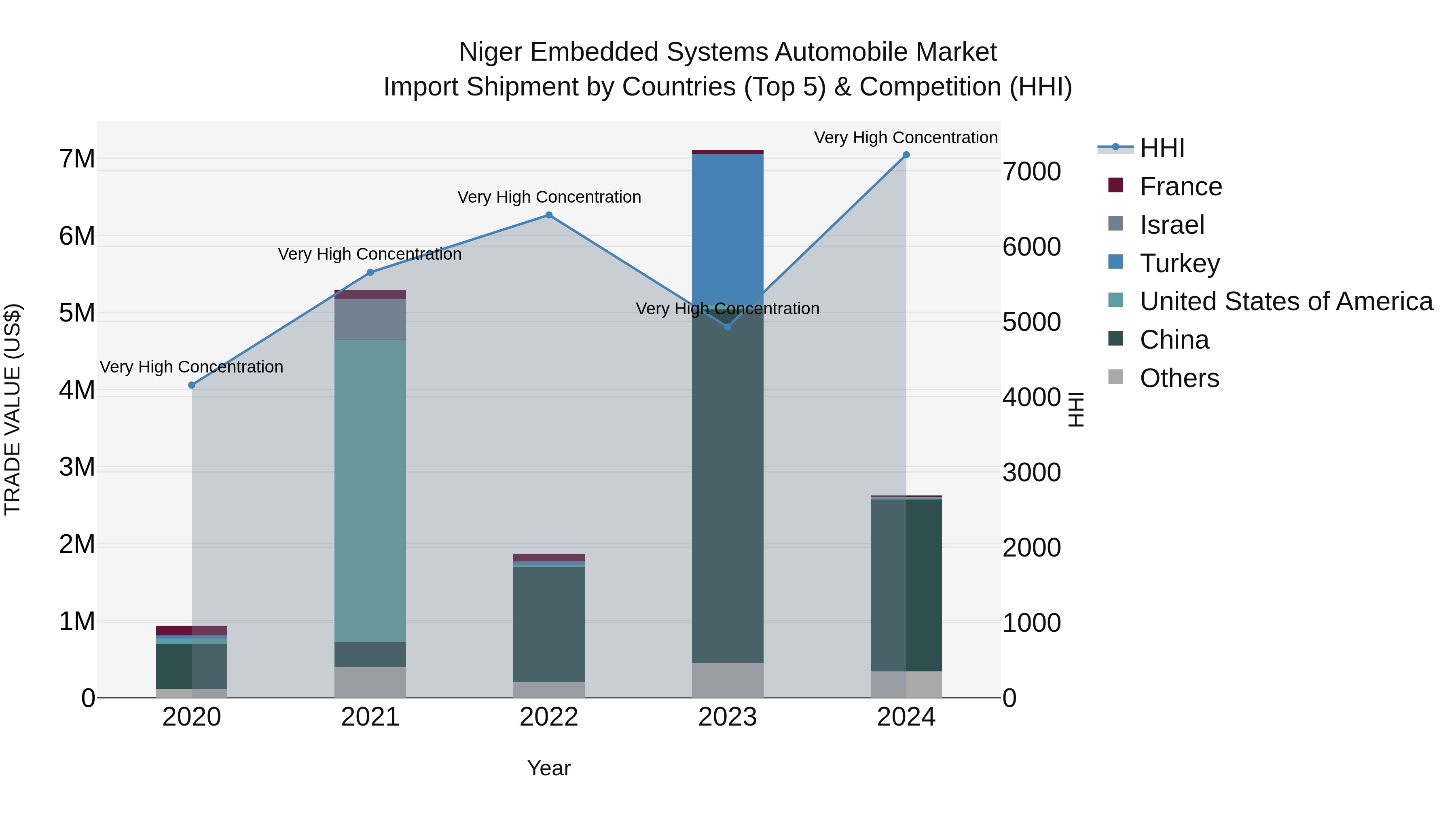 Niger Embedded Systems Automobile Market: Top 5 Importing Countries and Market Competition (HHI) Analysis