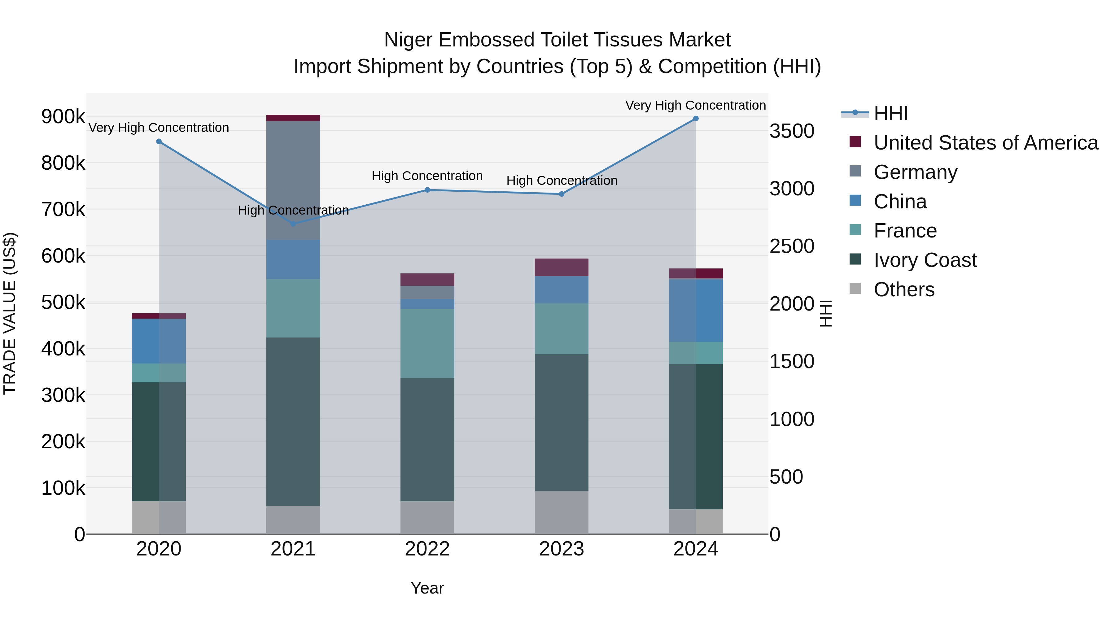 Niger Embossed Toilet Tissues Market: Top 5 Importing Countries and Market Competition (HHI) Analysis