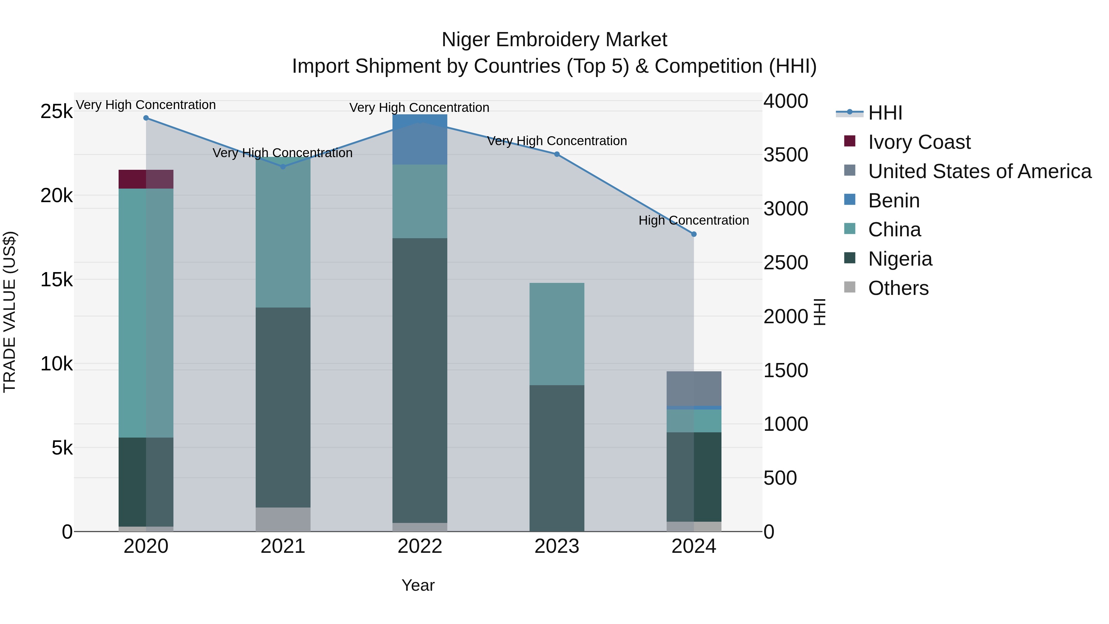 Niger Embroidery Market: Top 5 Importing Countries and Market Competition (HHI) Analysis