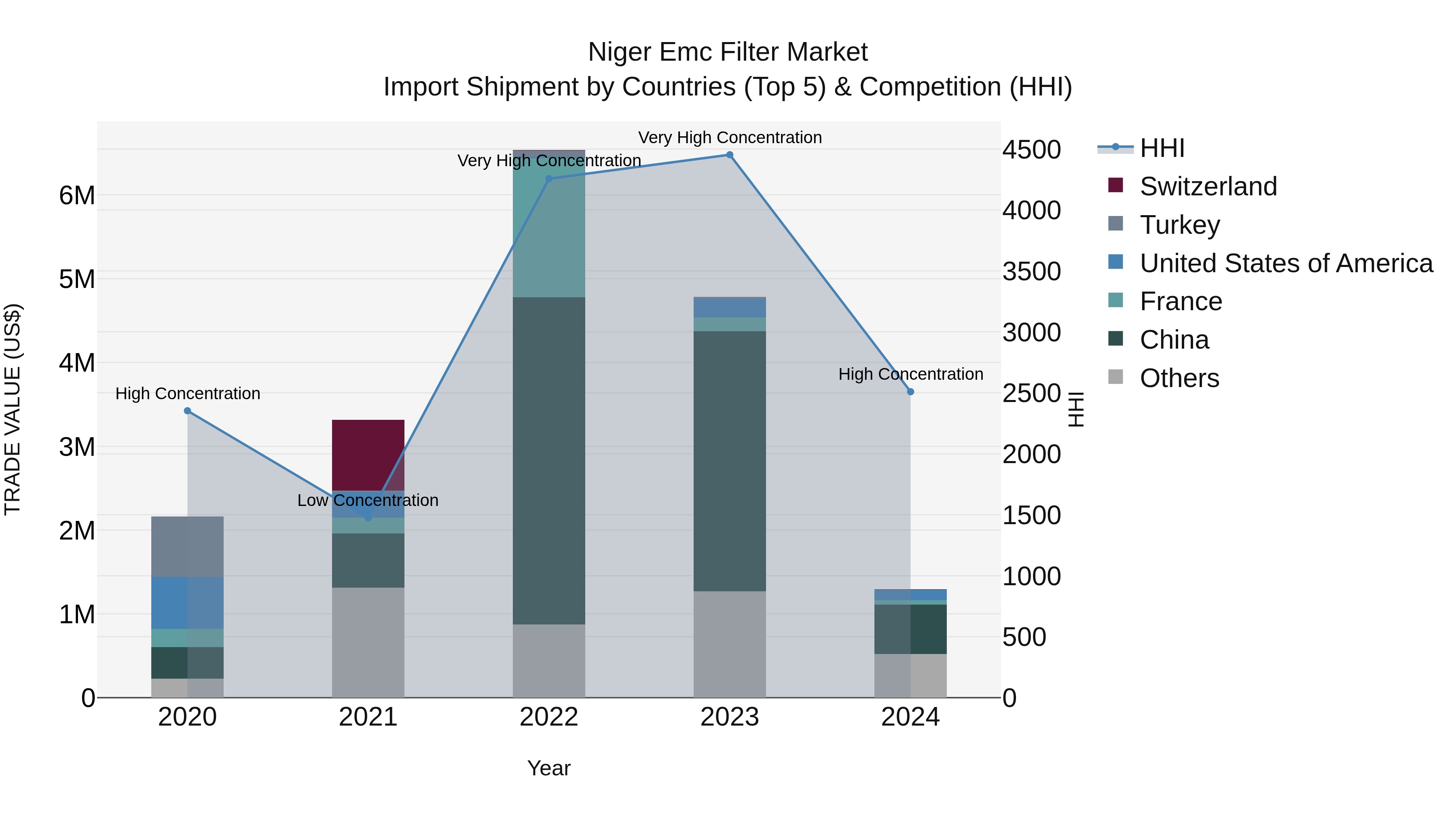 Niger Emc Filter Market: Top 5 Importing Countries and Market Competition (HHI) Analysis