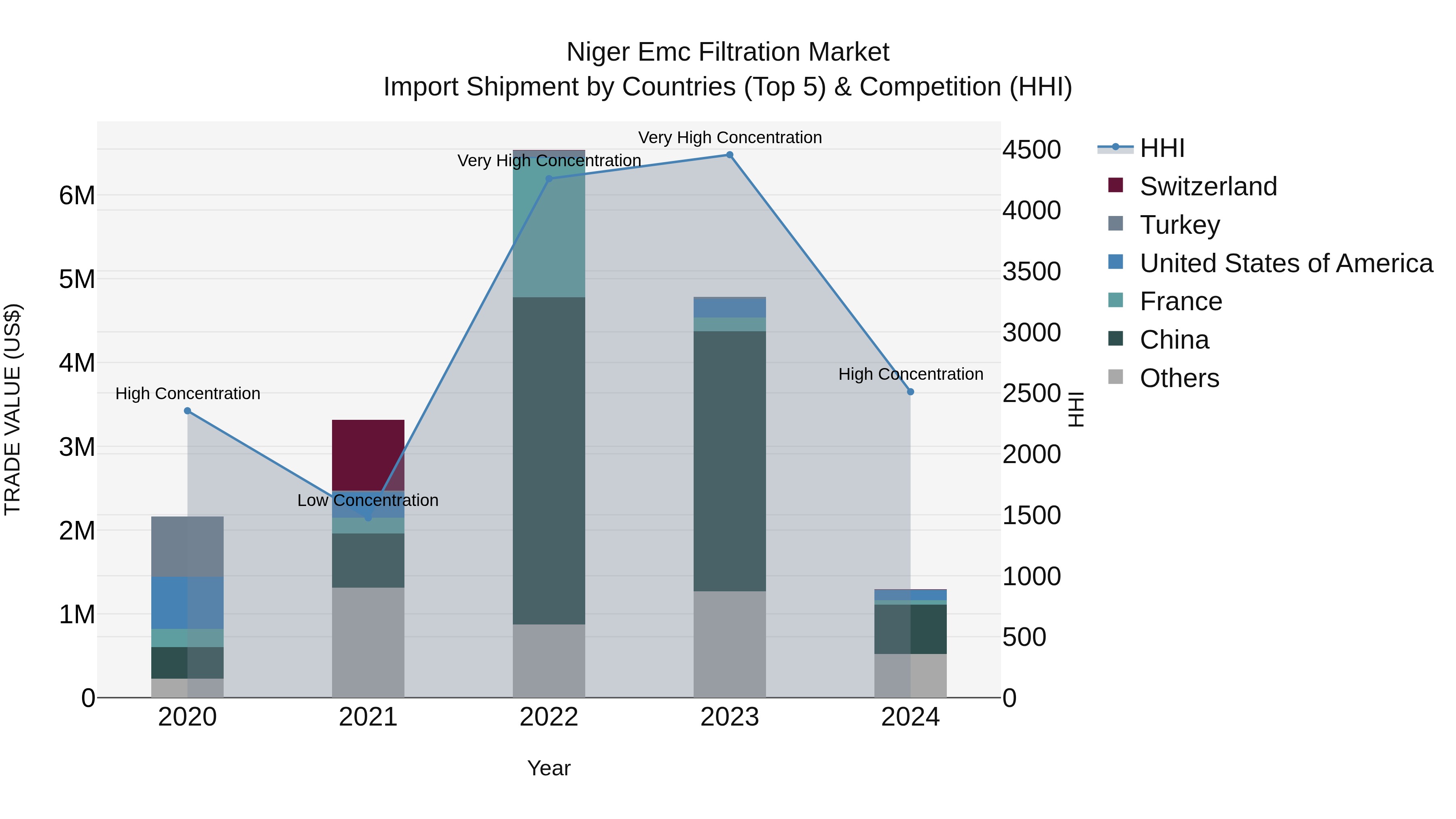 Niger Emc Filtration Market: Top 5 Importing Countries and Market Competition (HHI) Analysis