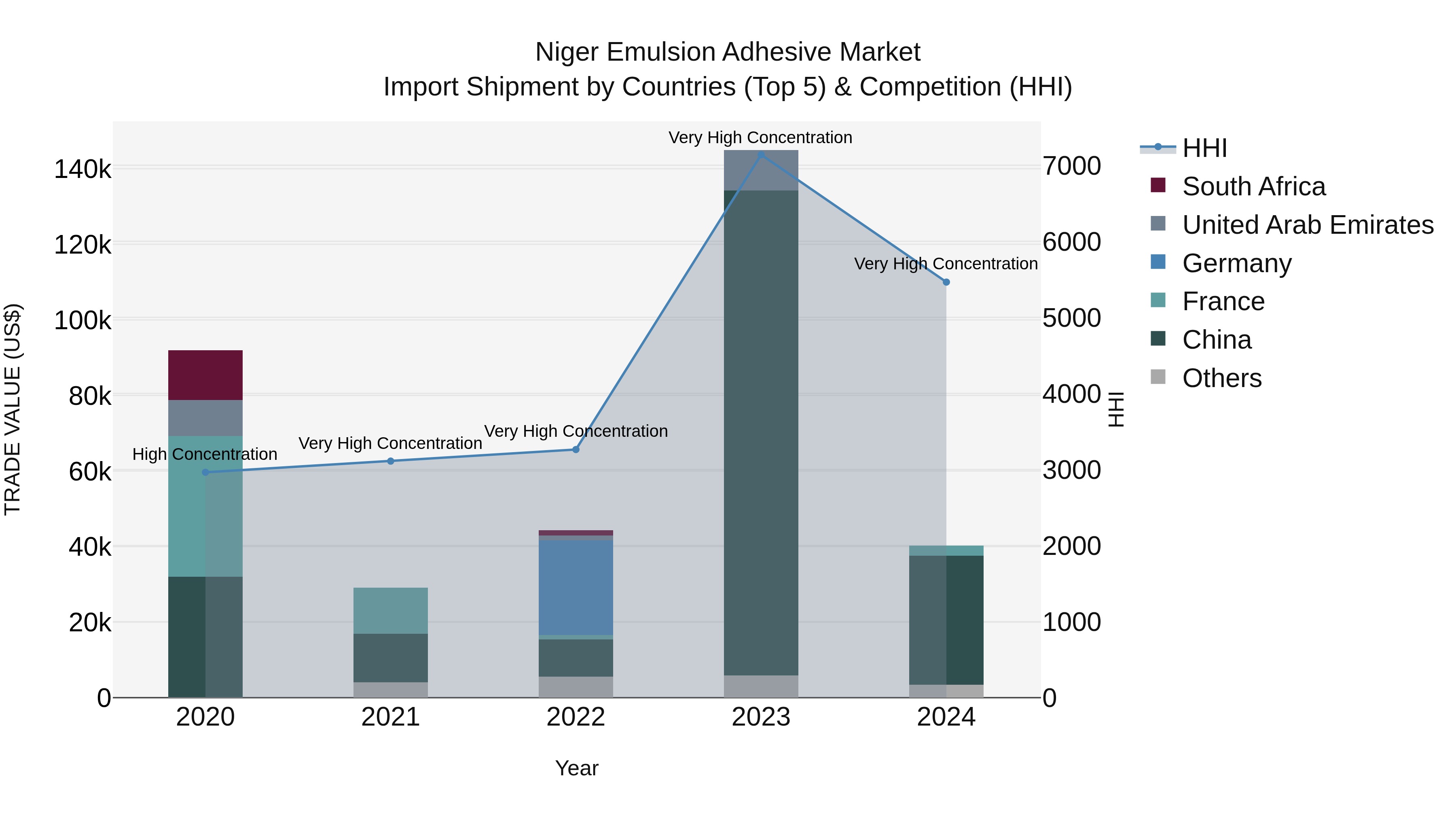 Niger Emulsion Adhesive Market: Top 5 Importing Countries and Market Competition (HHI) Analysis