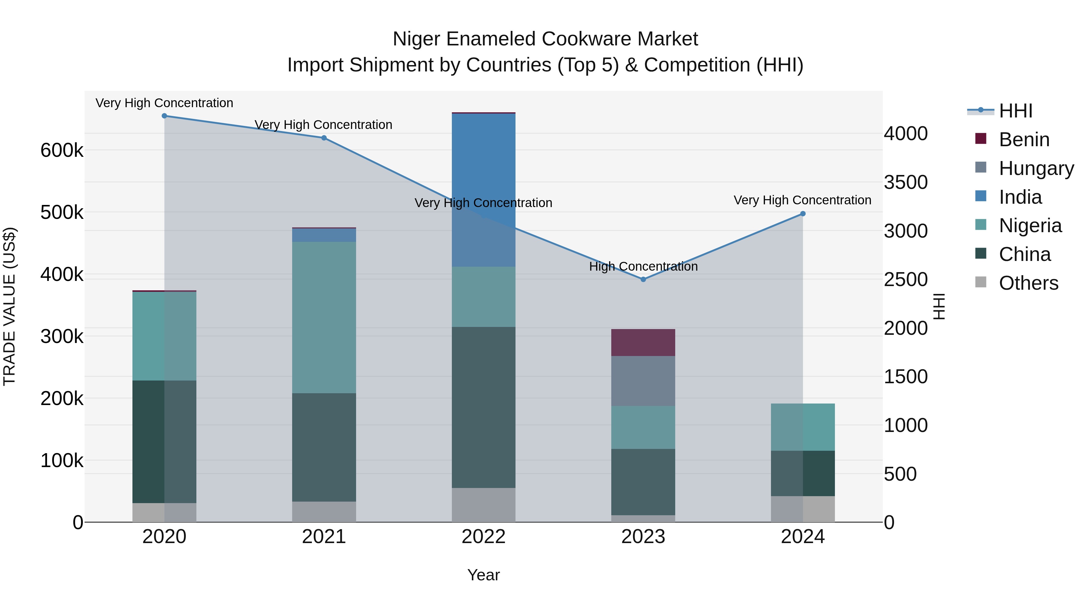 Niger Enameled Cookware Market: Top 5 Importing Countries and Market Competition (HHI) Analysis
