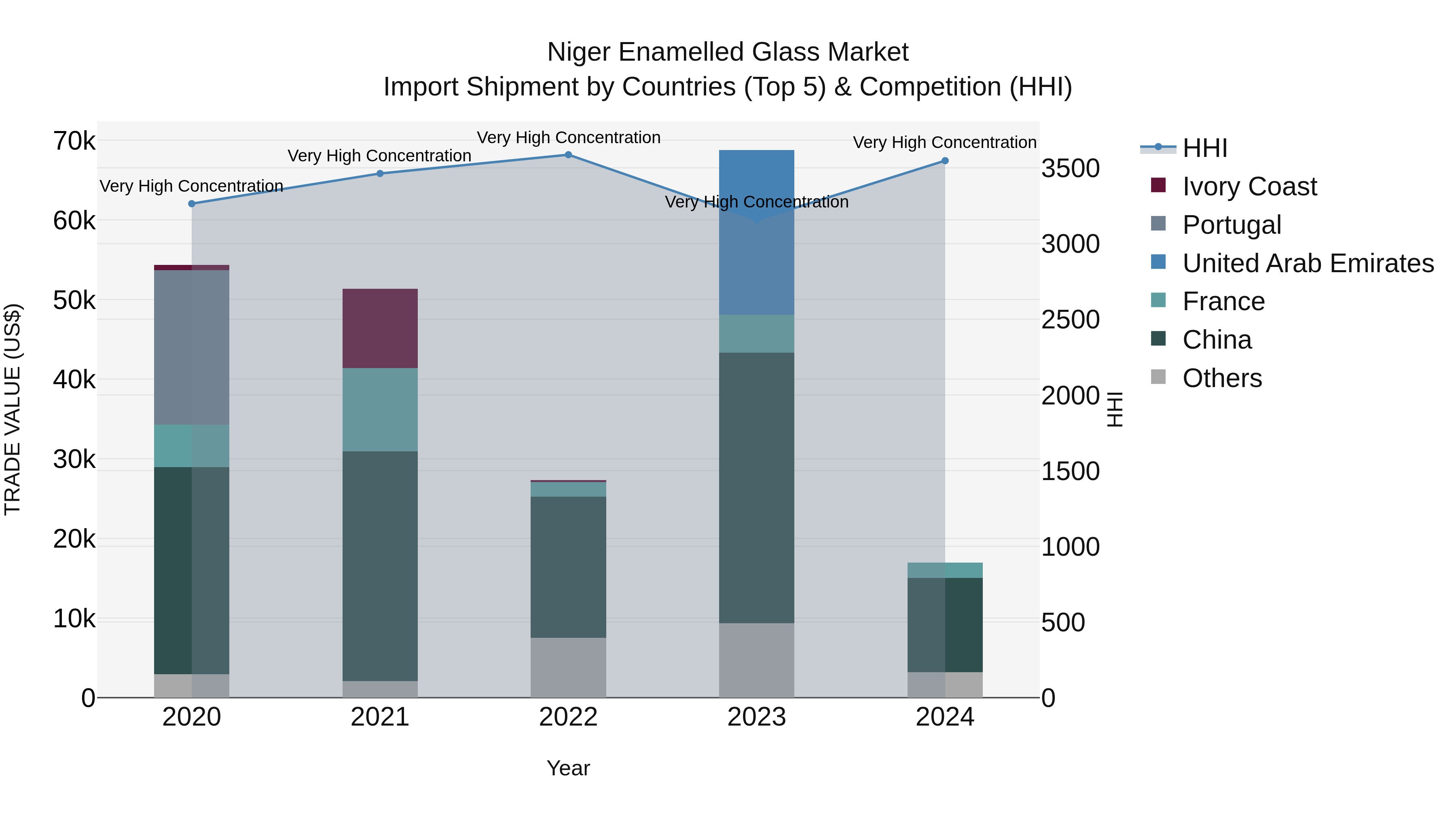 Niger Enamelled Glass Market: Top 5 Importing Countries and Market Competition (HHI) Analysis