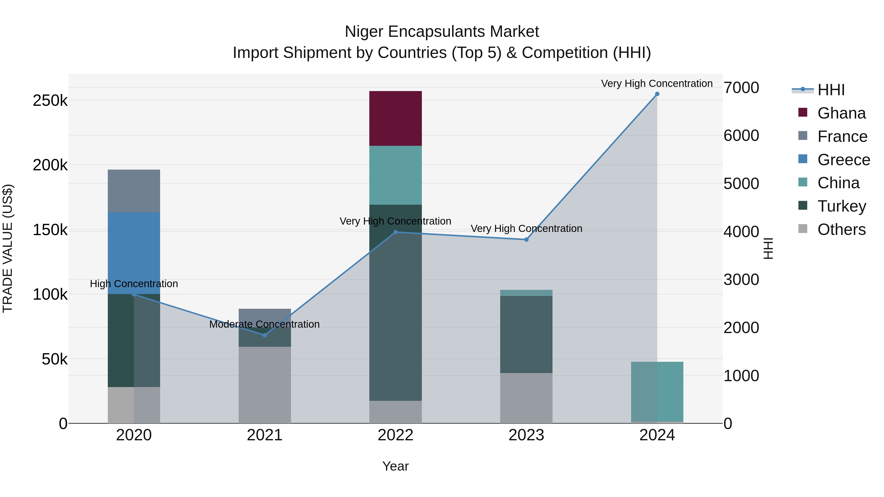 Niger Encapsulants Market: Top 5 Importing Countries and Market Competition (HHI) Analysis