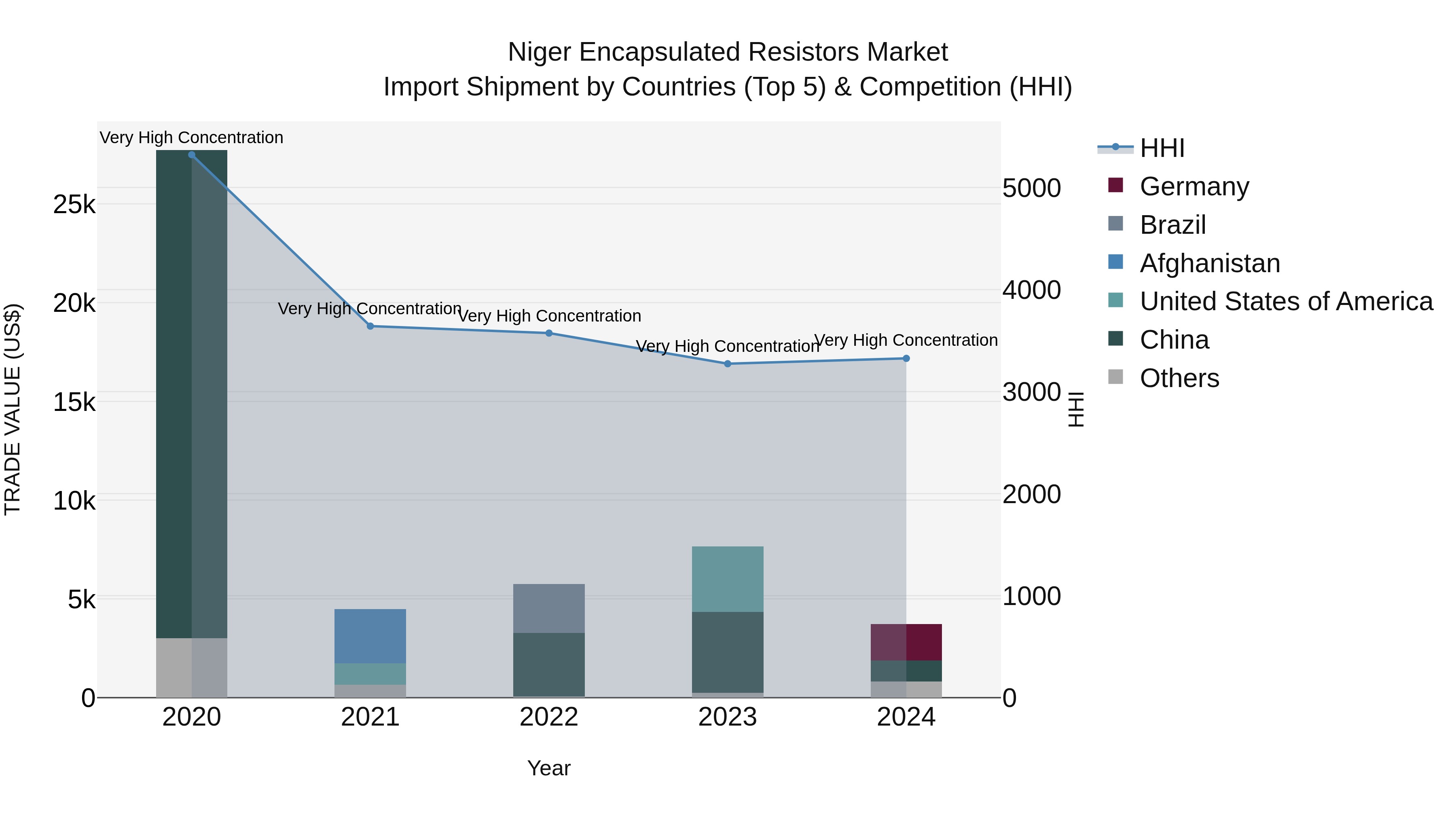 Niger Encapsulated Resistors Market: Top 5 Importing Countries and Market Competition (HHI) Analysis