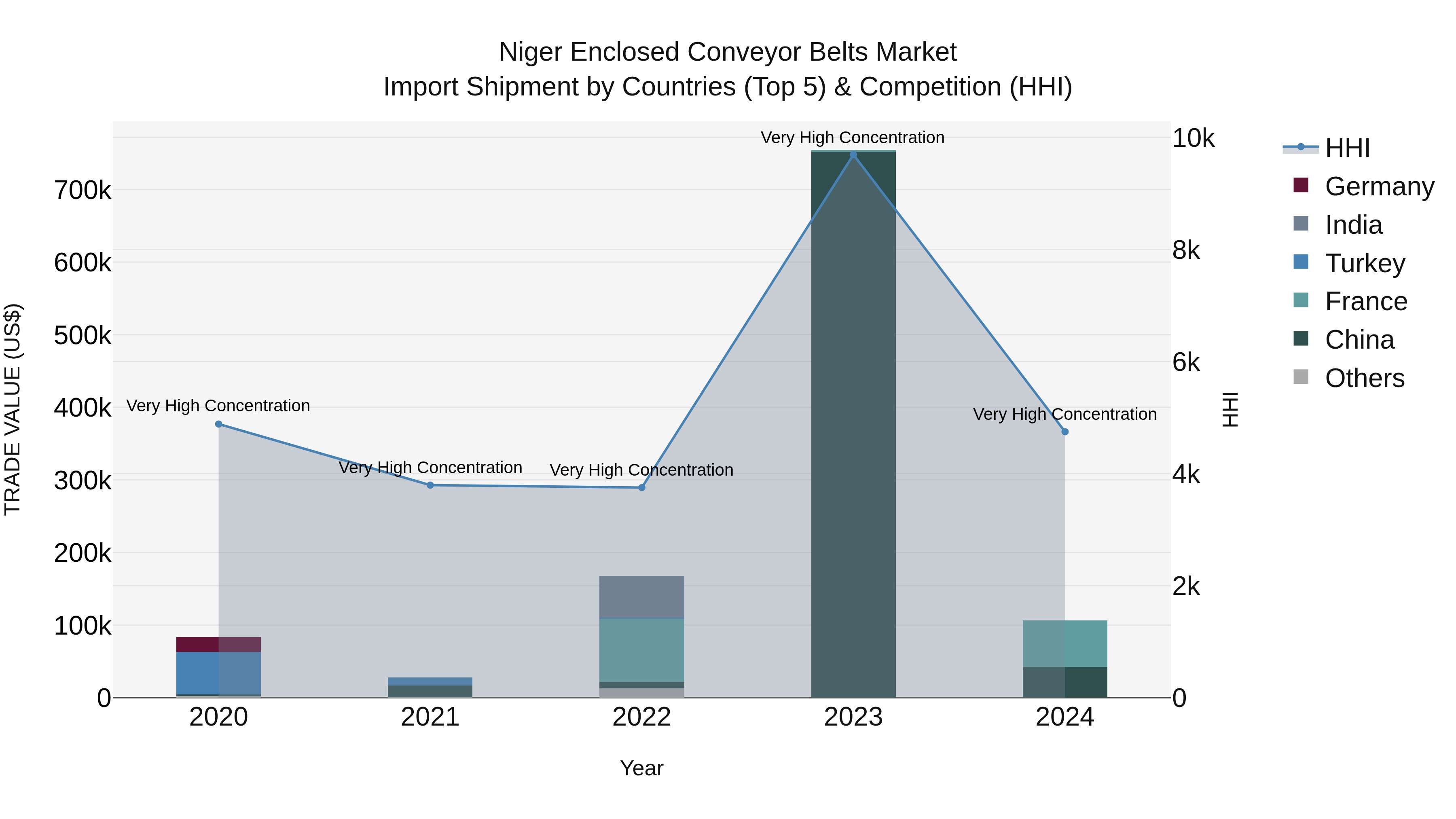 Niger Enclosed Conveyor Belts Market: Top 5 Importing Countries and Market Competition (HHI) Analysis