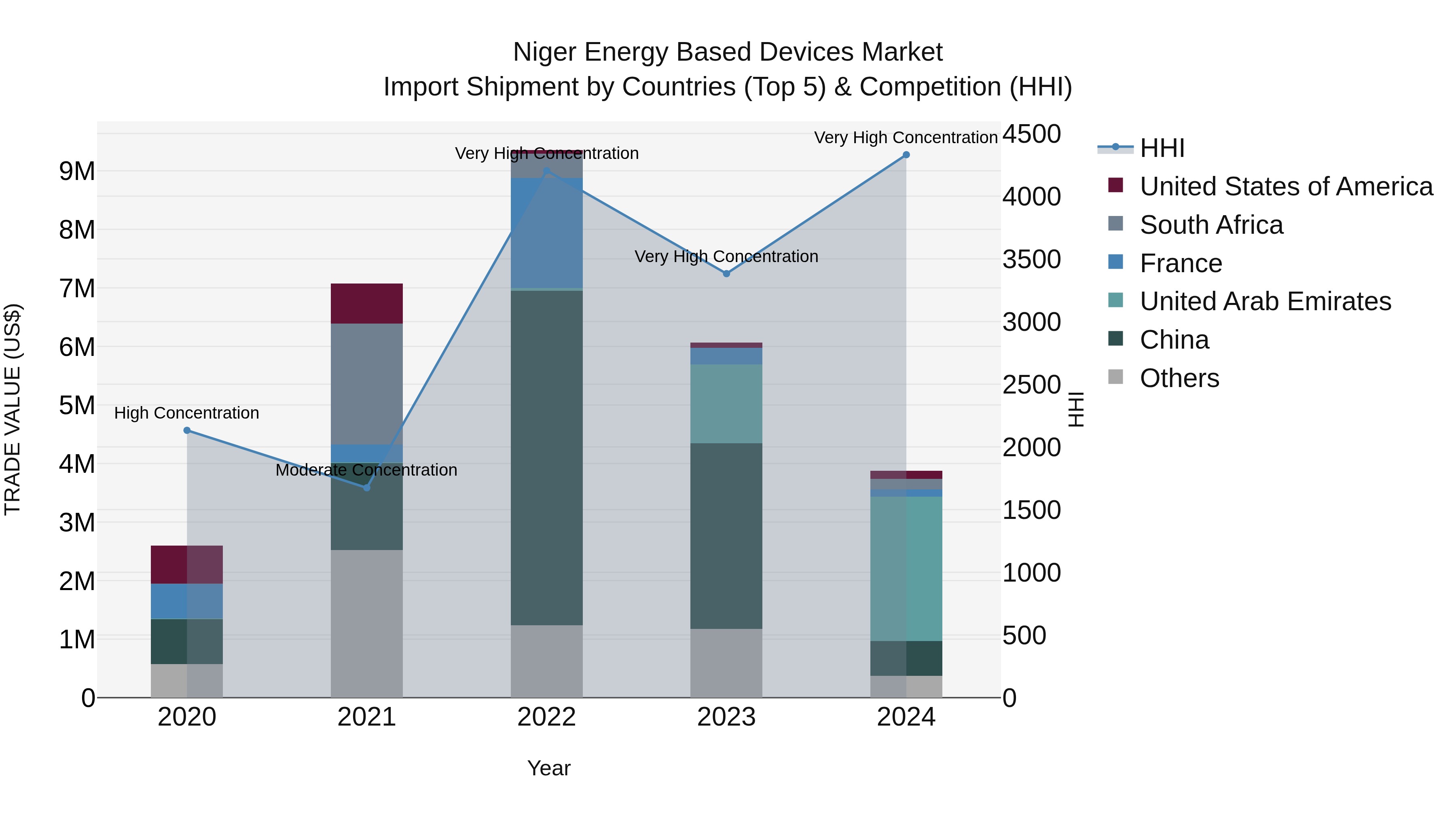 Niger Energy Based Devices Market: Top 5 Importing Countries and Market Competition (HHI) Analysis