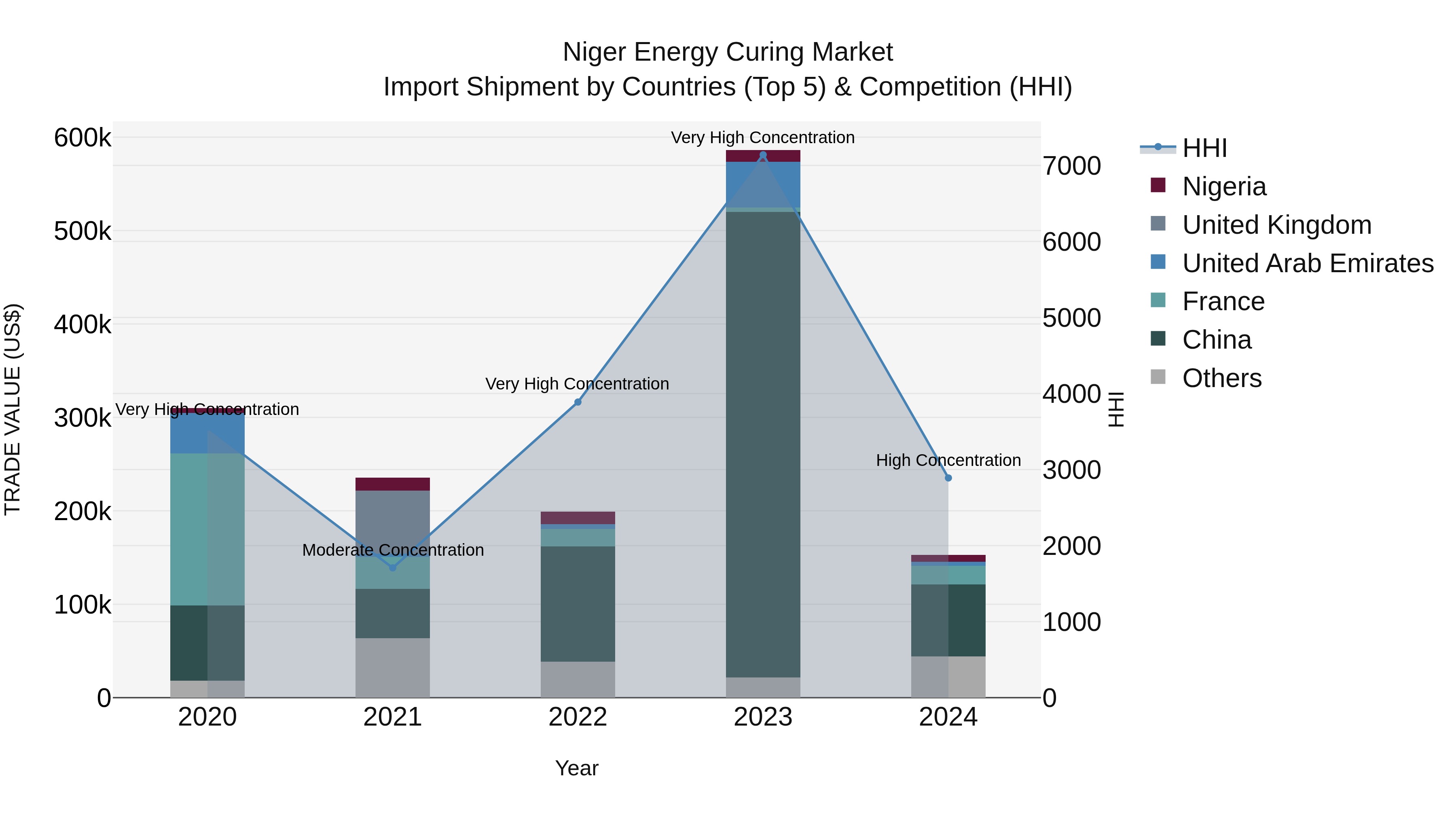 Niger Energy Curing Market: Top 5 Importing Countries and Market Competition (HHI) Analysis