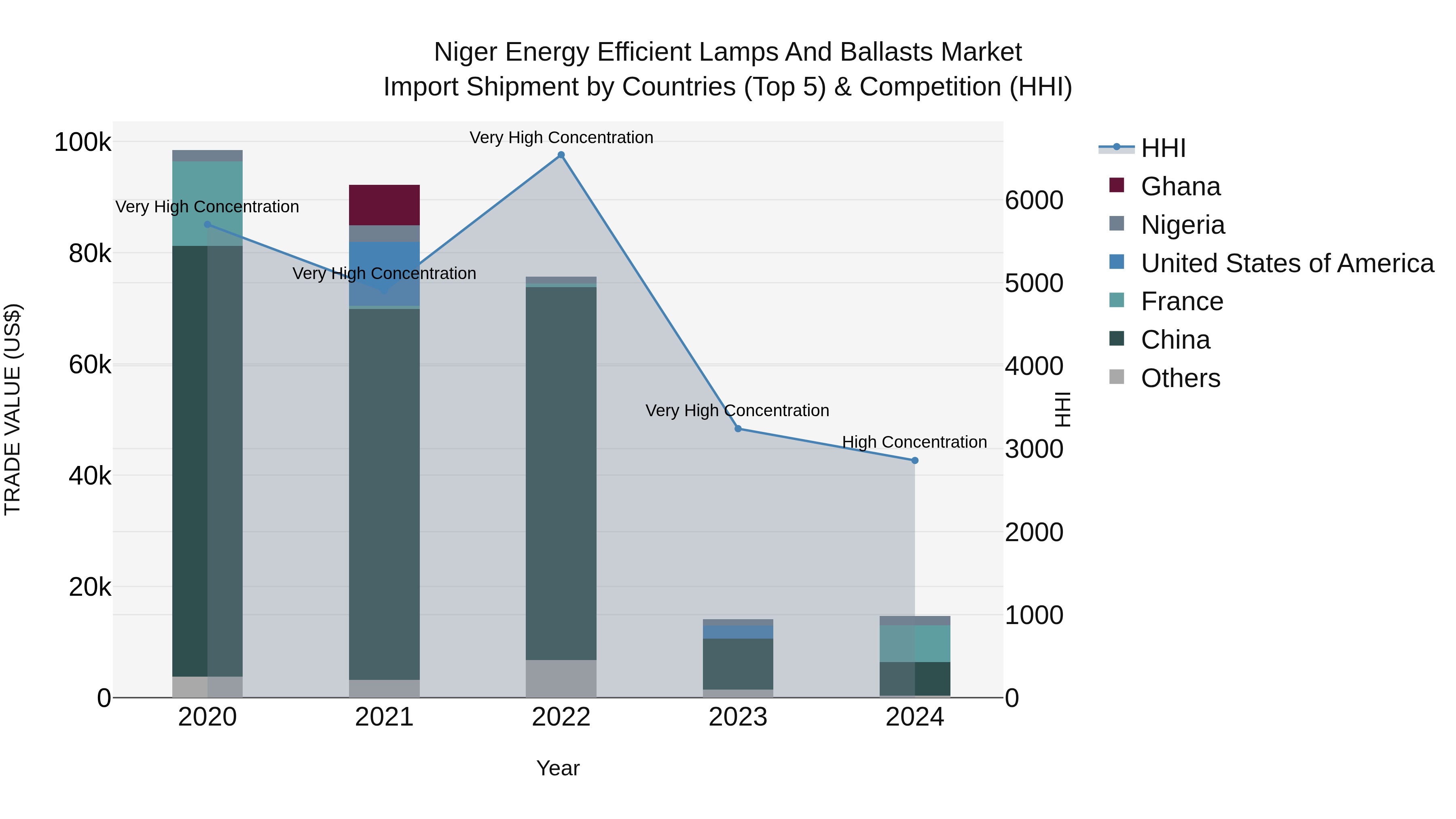 Niger Energy Efficient Lamps and Ballasts Market: Top 5 Importing Countries and Market Competition (HHI) Analysis