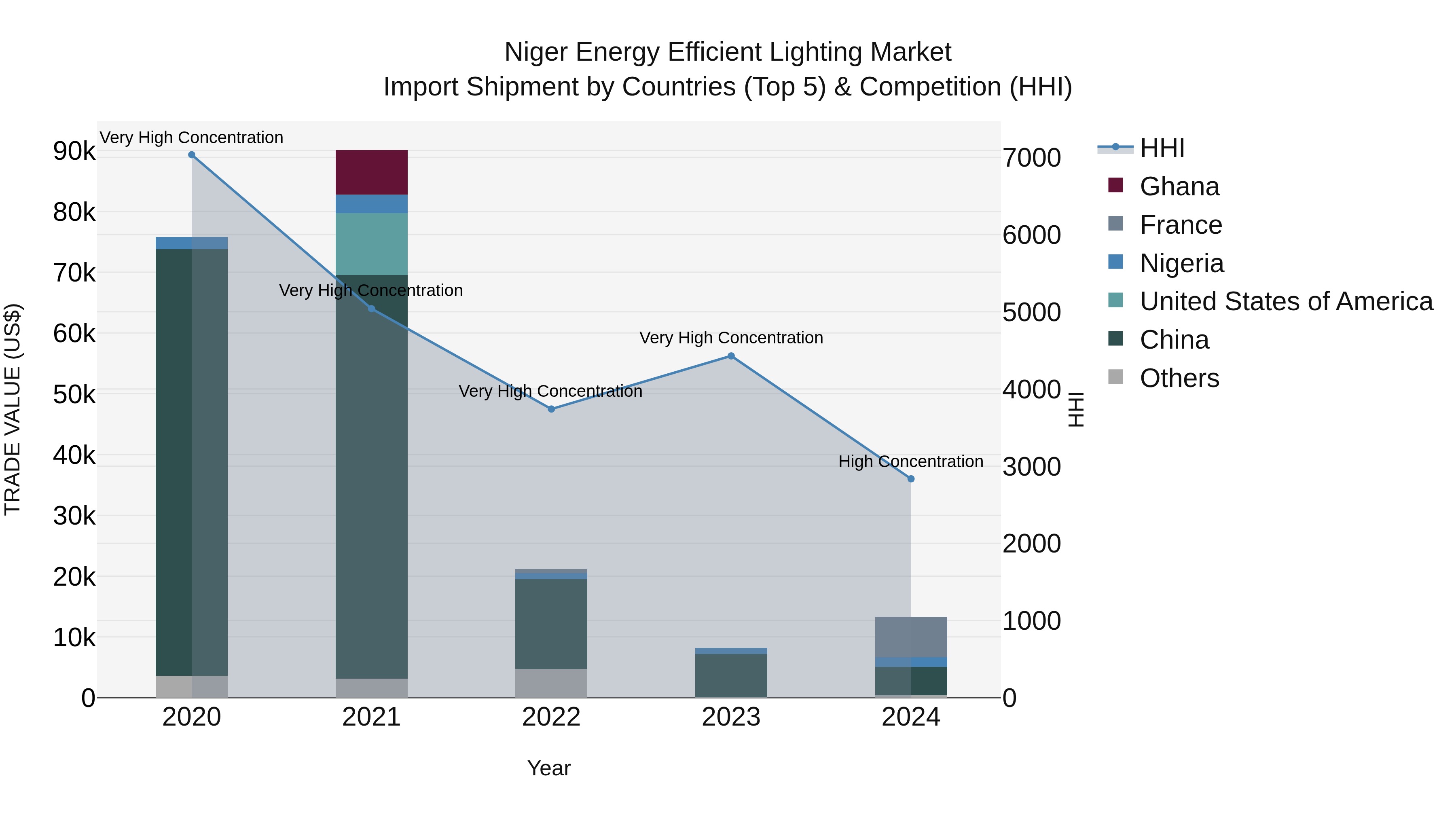 Niger Energy Efficient Lighting Market: Top 5 Importing Countries and Market Competition (HHI) Analysis