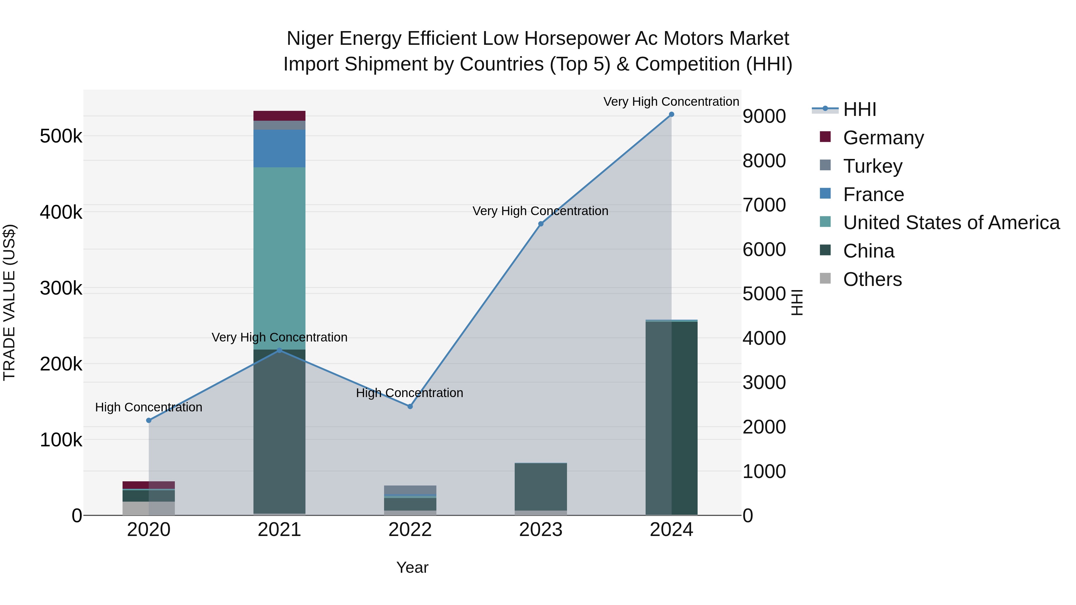 Niger Energy Efficient Low Horsepower Ac Motors Market: Top 5 Importing Countries and Market Competition (HHI) Analysis