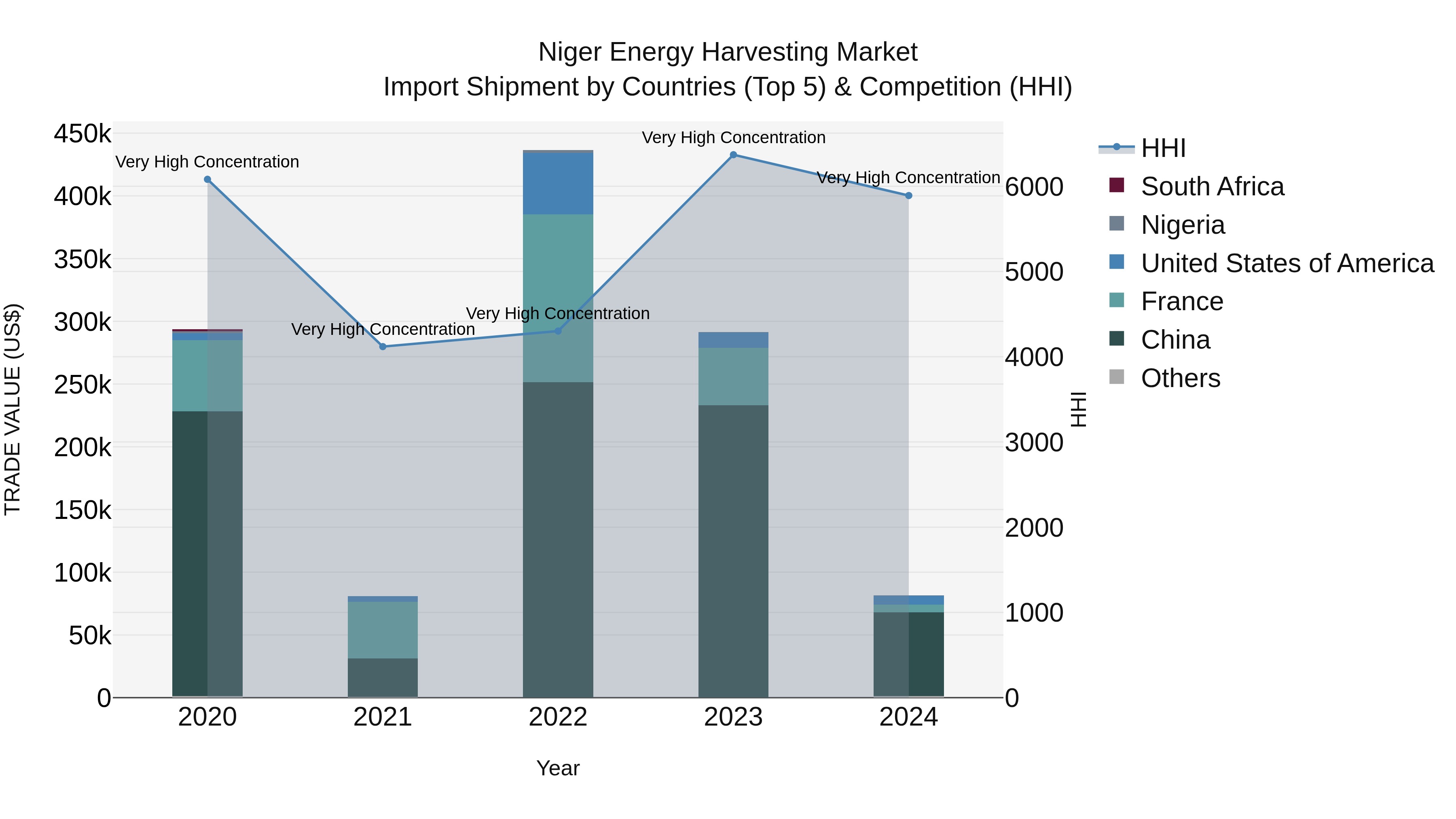 Niger Energy Harvesting Market: Top 5 Importing Countries and Market Competition (HHI) Analysis