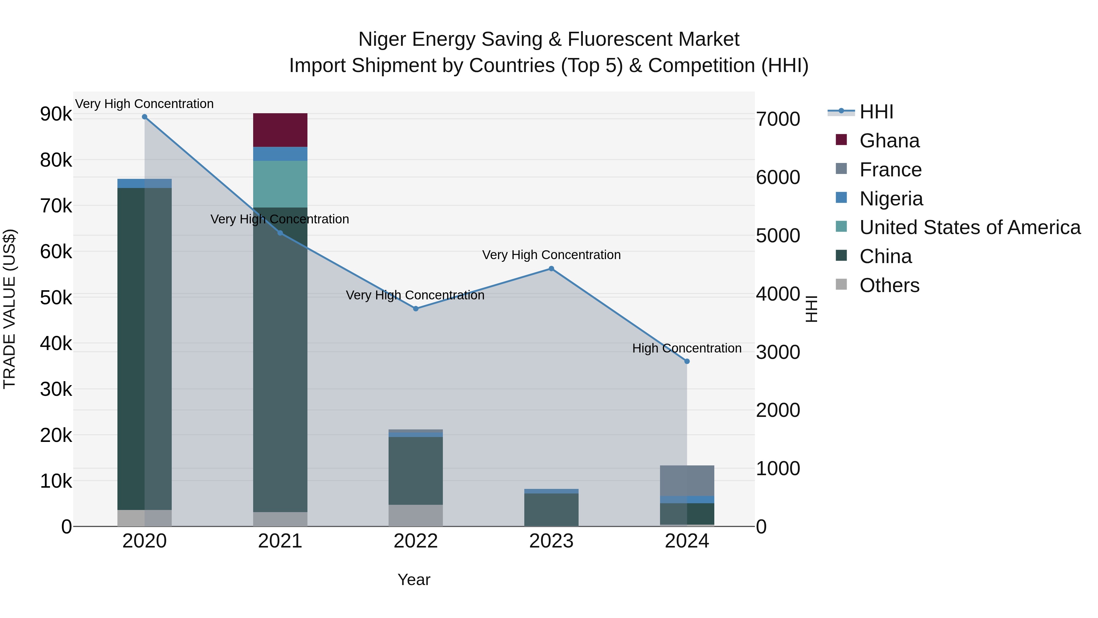 Niger Energy Saving & Fluorescent Market: Top 5 Importing Countries and Market Competition (HHI) Analysis
