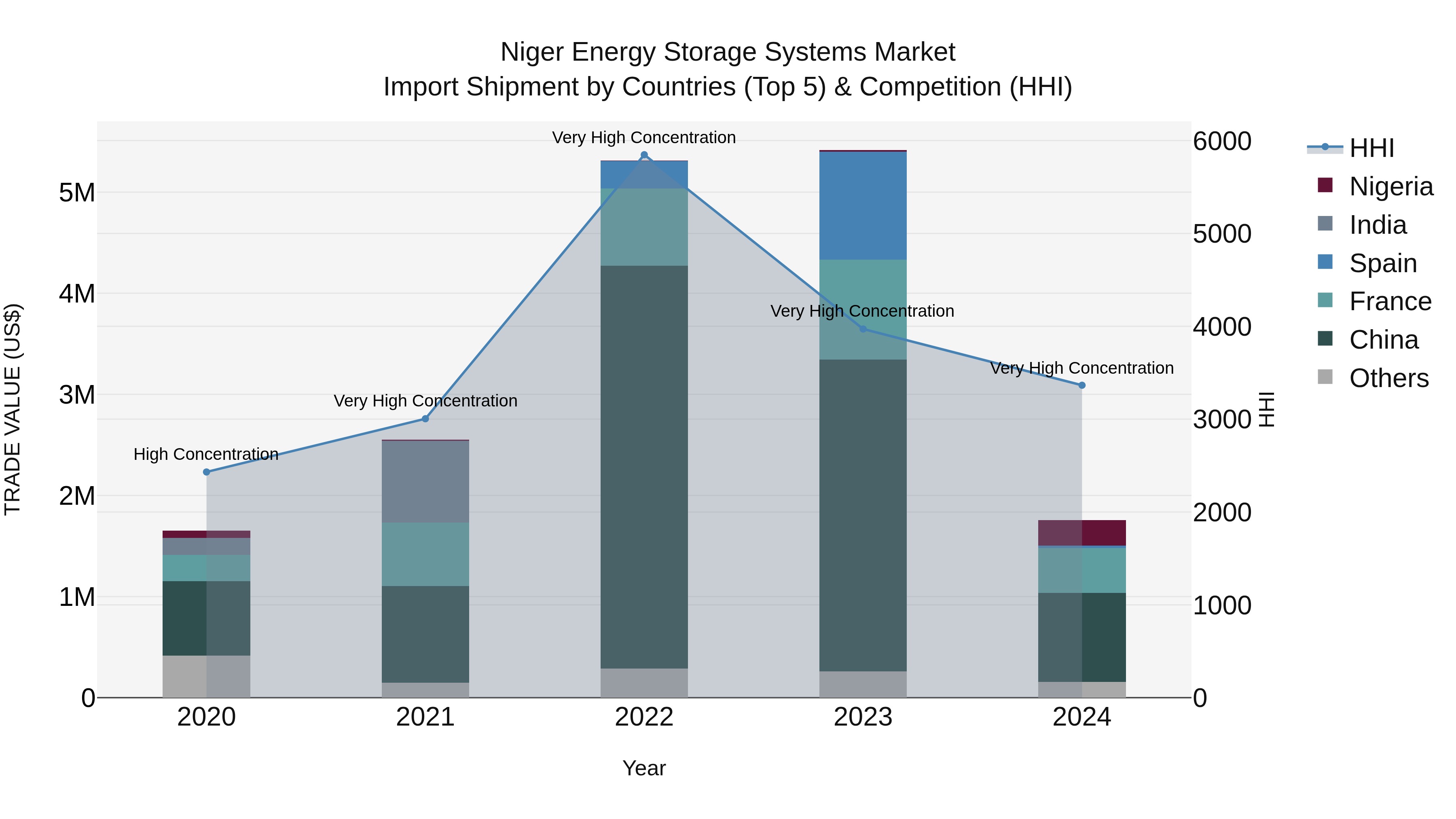 Niger Energy Storage Systems Market: Top 5 Importing Countries and Market Competition (HHI) Analysis
