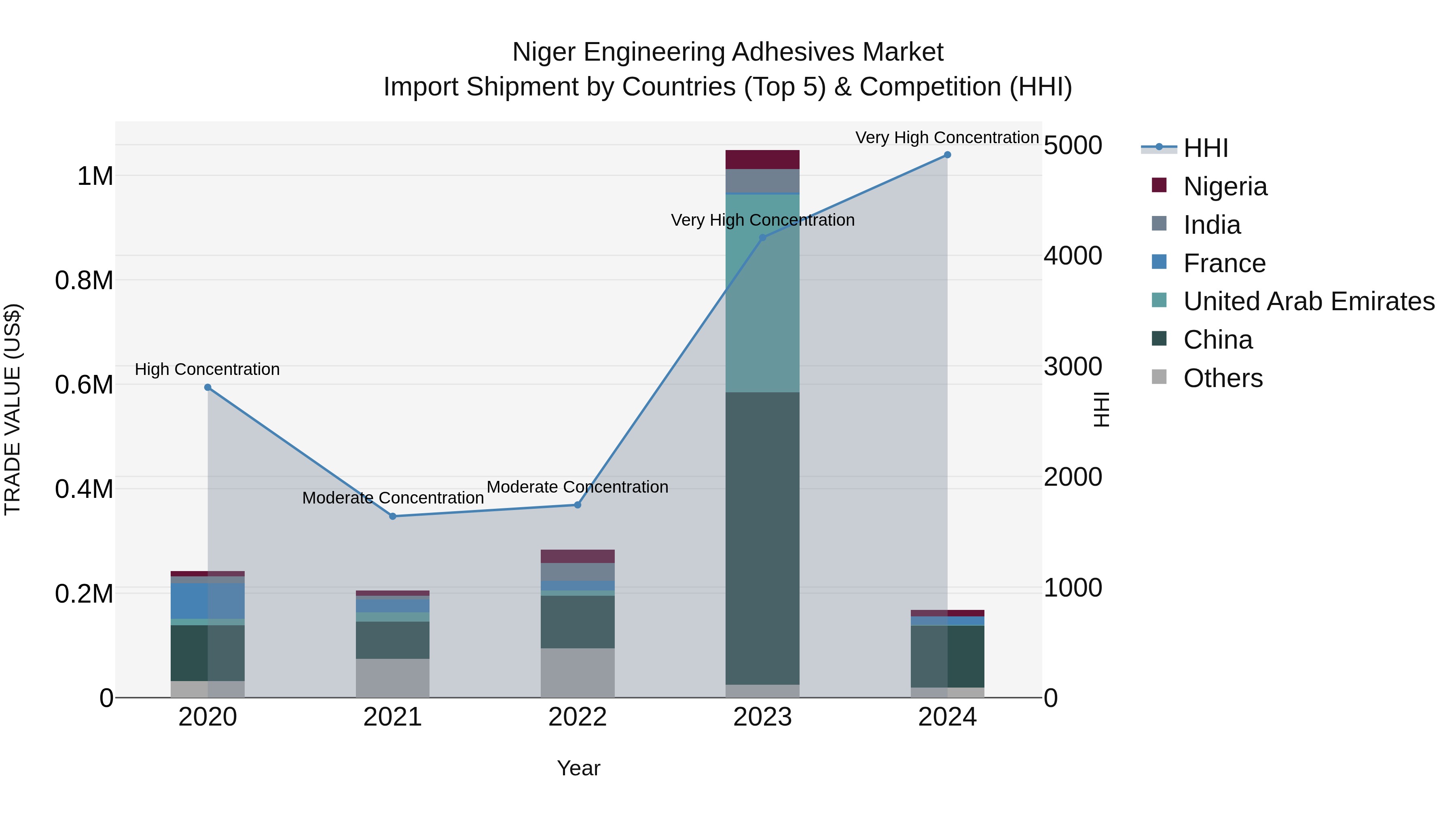 Niger Engineering Adhesives Market: Top 5 Importing Countries and Market Competition (HHI) Analysis