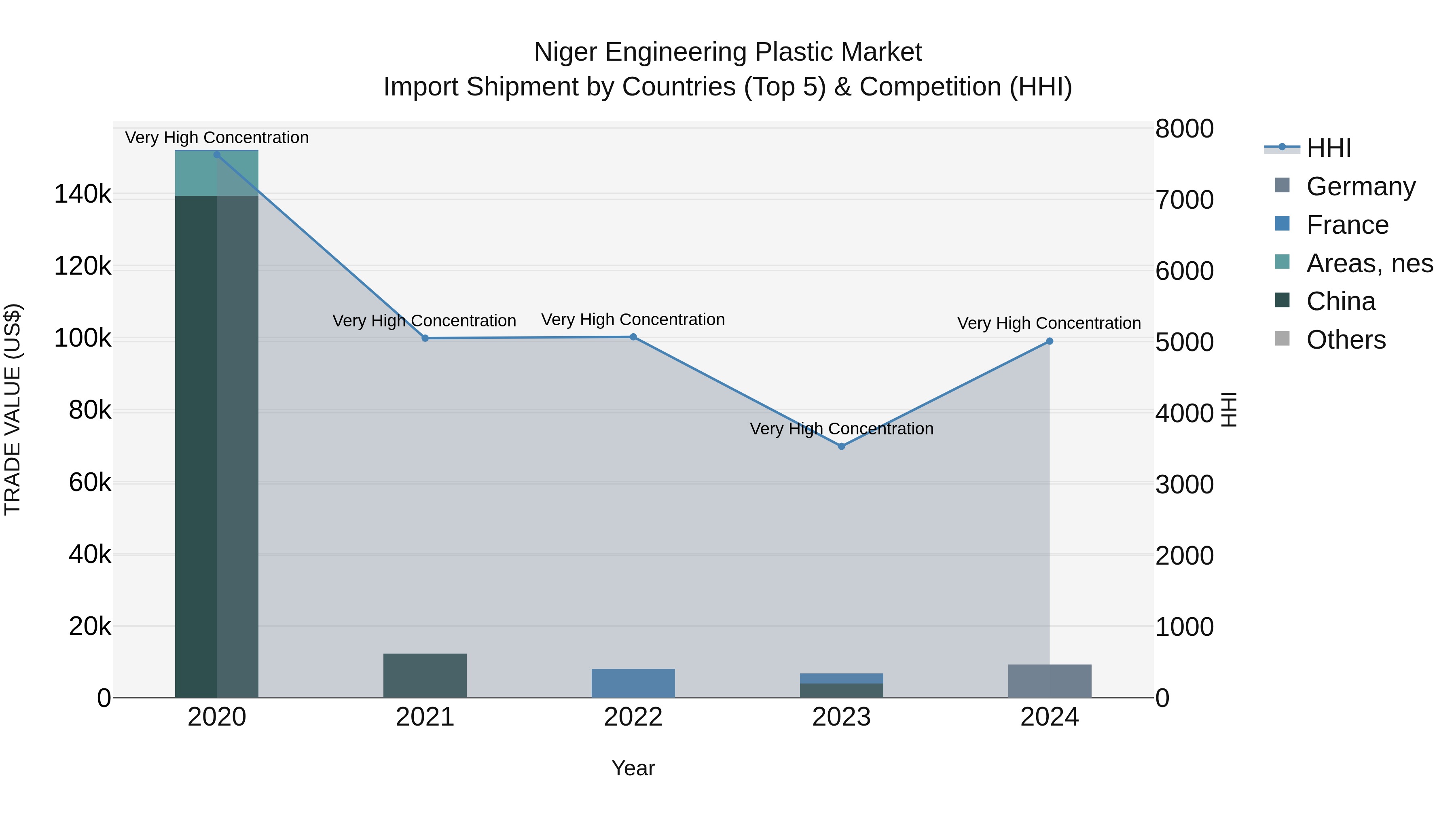 Niger Engineering Plastic Market: Top 5 Importing Countries and Market Competition (HHI) Analysis