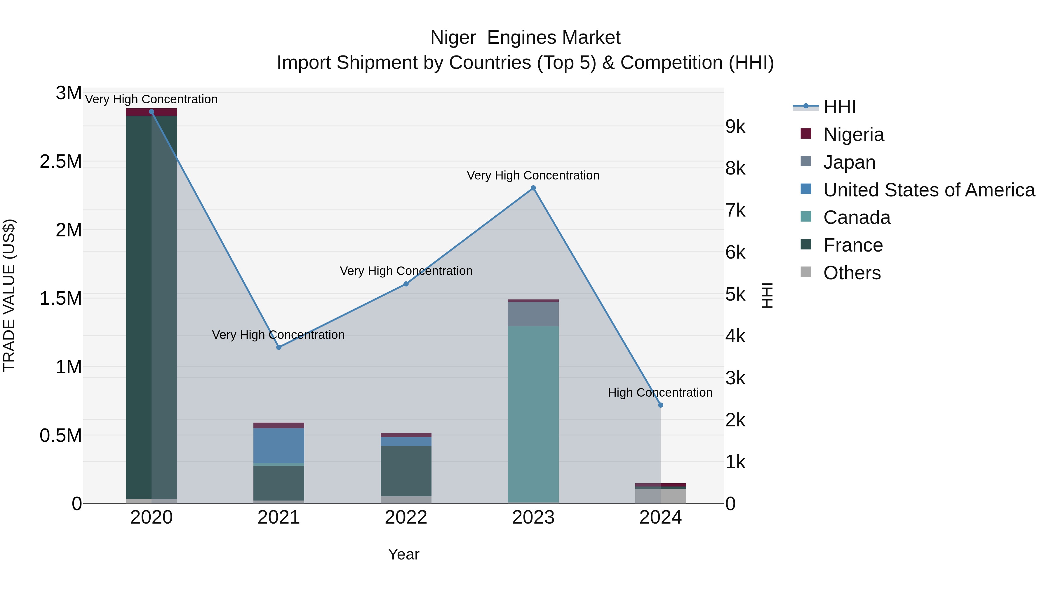 Niger  Engines Market: Top 5 Importing Countries and Market Competition (HHI) Analysis