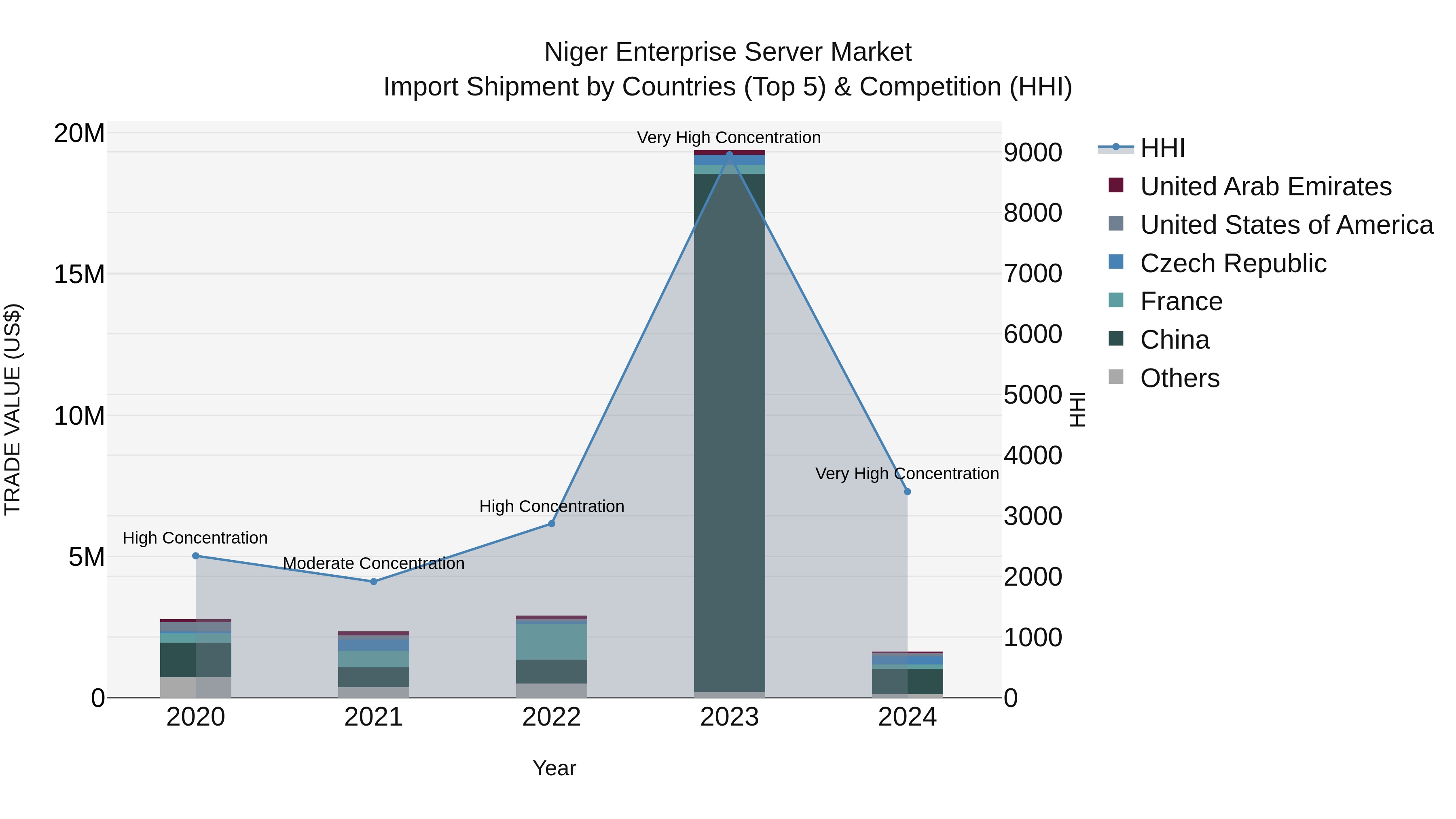 Niger Enterprise Server Market: Top 5 Importing Countries and Market Competition (HHI) Analysis