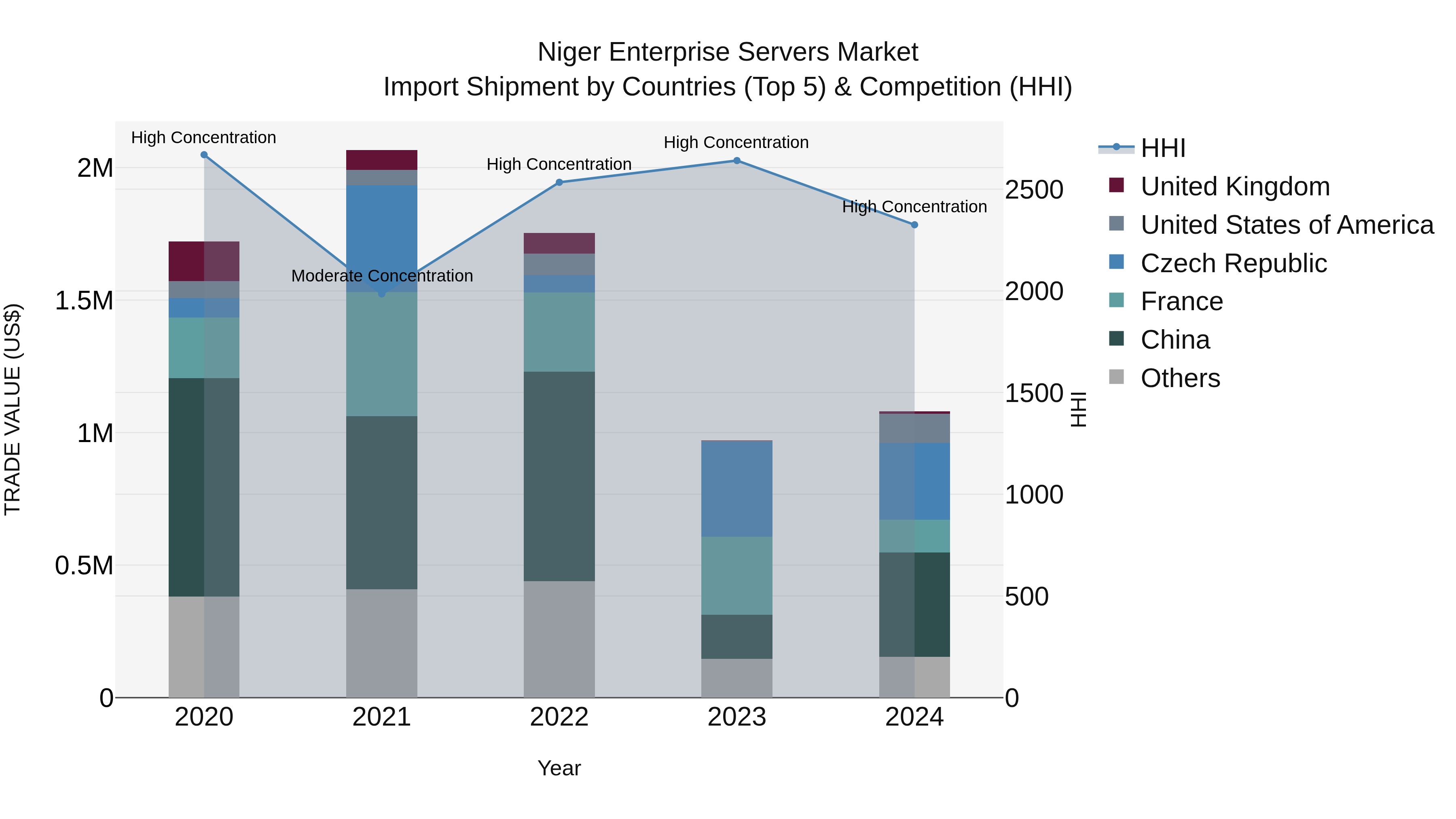 Niger Enterprise Servers Market: Top 5 Importing Countries and Market Competition (HHI) Analysis