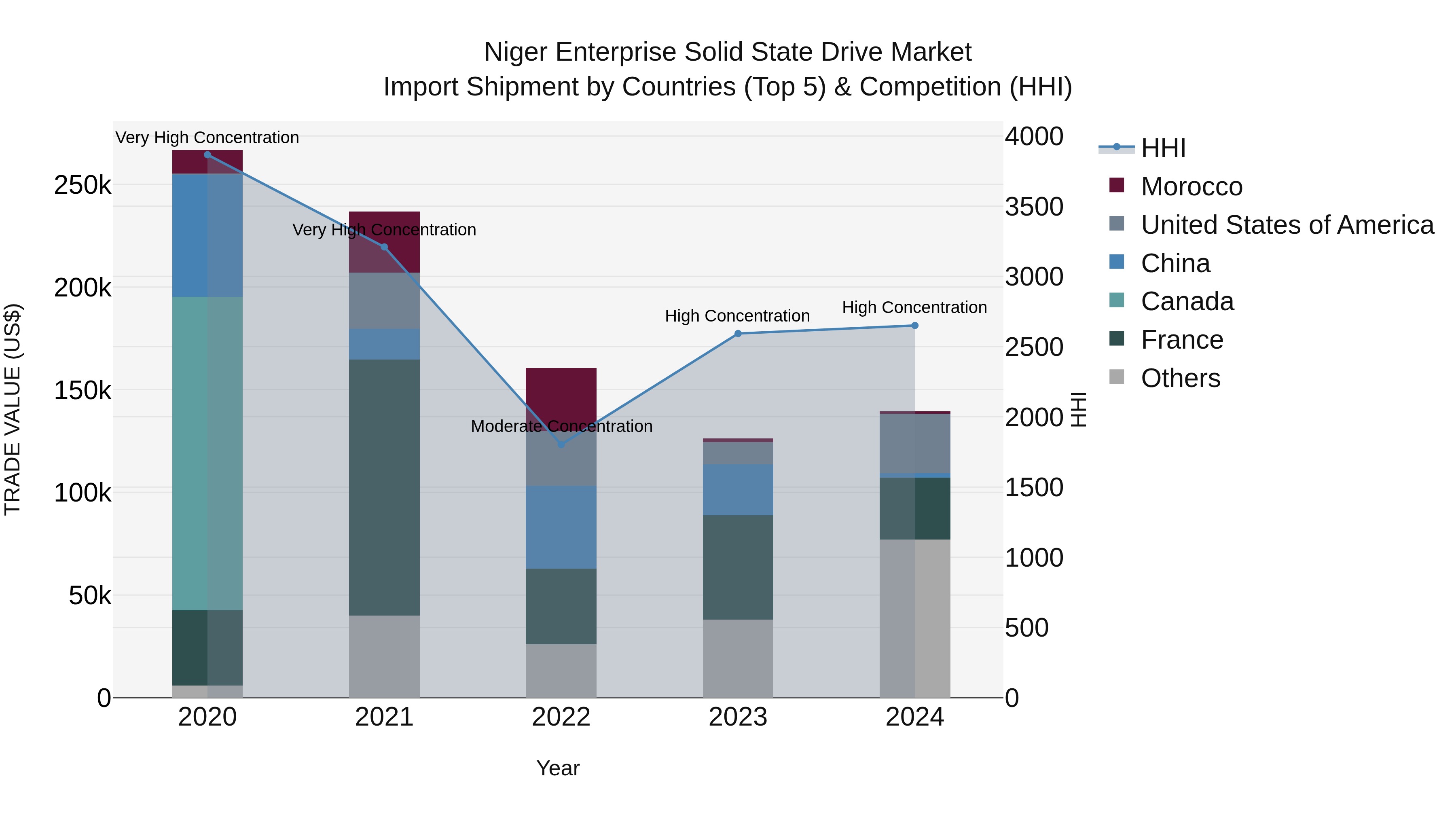 Niger Enterprise Solid State Drive Market: Top 5 Importing Countries and Market Competition (HHI) Analysis