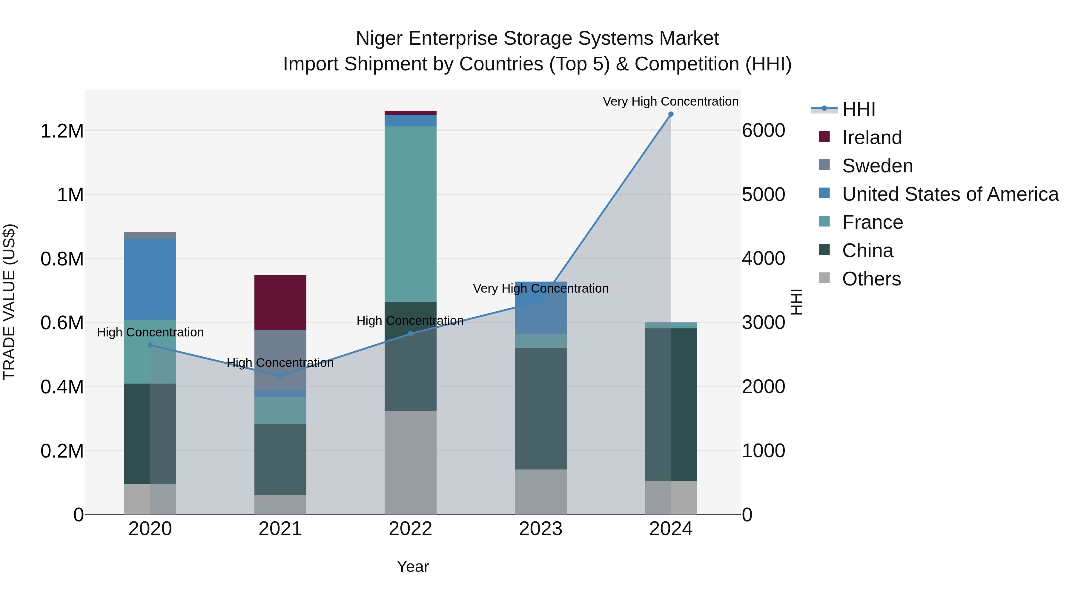 Niger Enterprise Storage Systems Market: Top 5 Importing Countries and Market Competition (HHI) Analysis