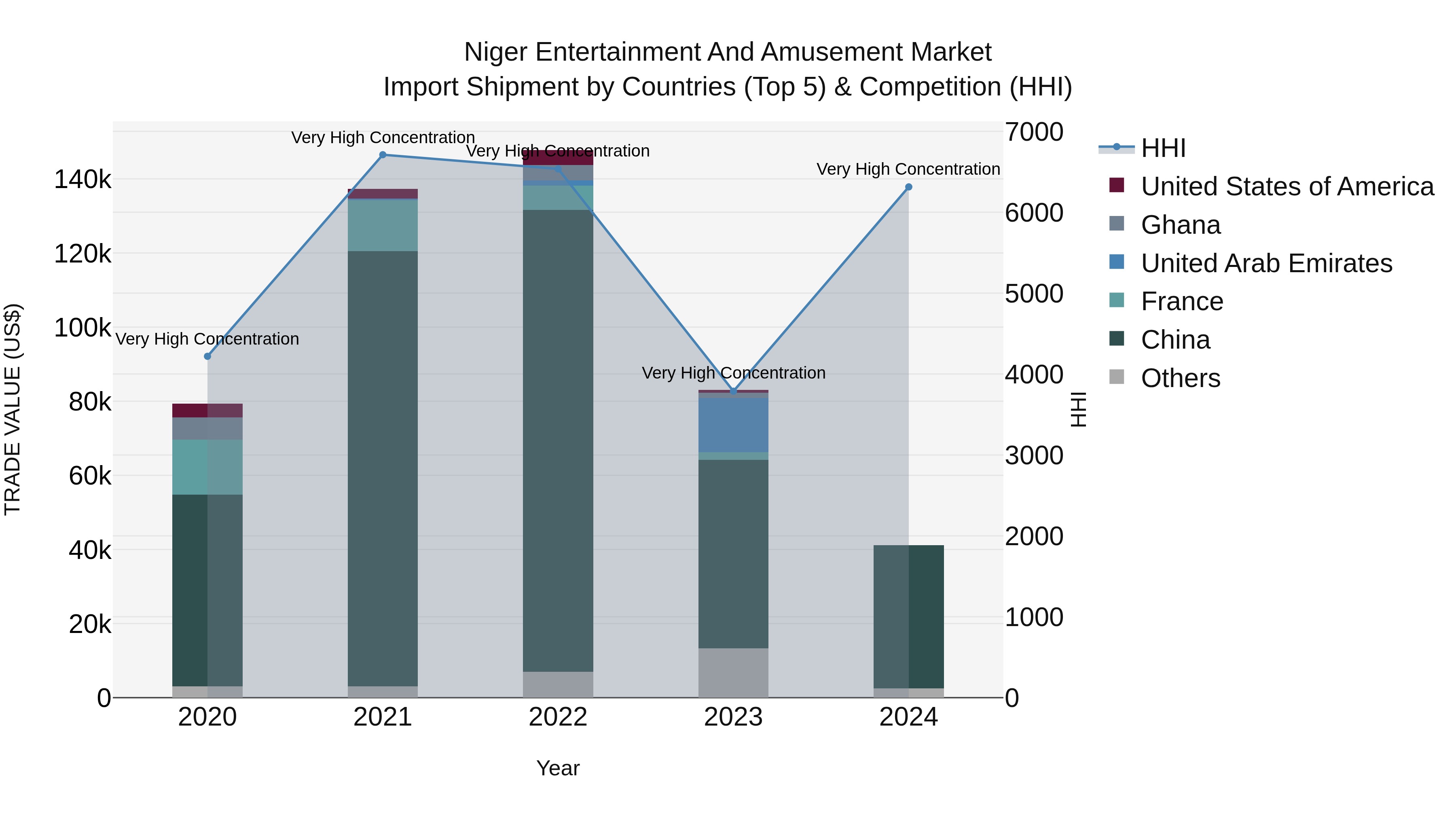 Niger Entertainment and Amusement Market: Top 5 Importing Countries and Market Competition (HHI) Analysis