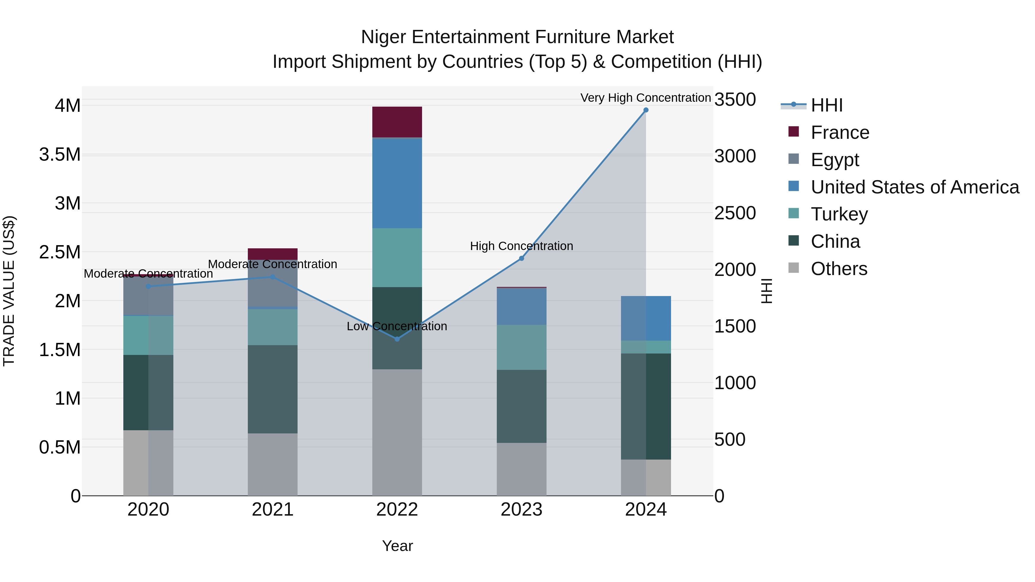 Niger Entertainment Furniture Market: Top 5 Importing Countries and Market Competition (HHI) Analysis