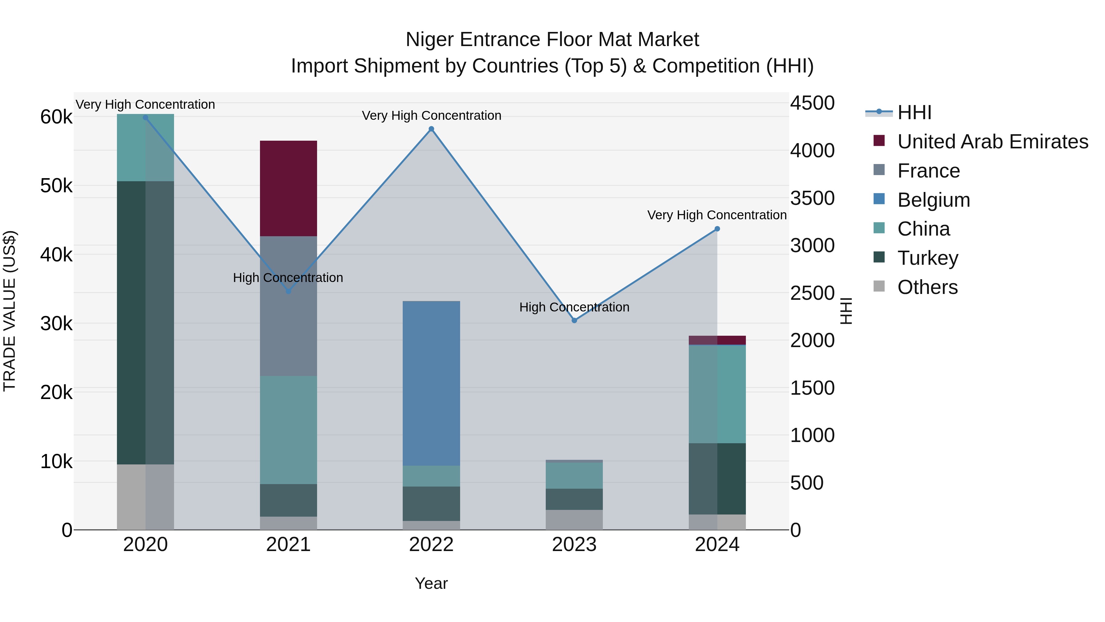 Niger Entrance Floor Mat Market: Top 5 Importing Countries and Market Competition (HHI) Analysis