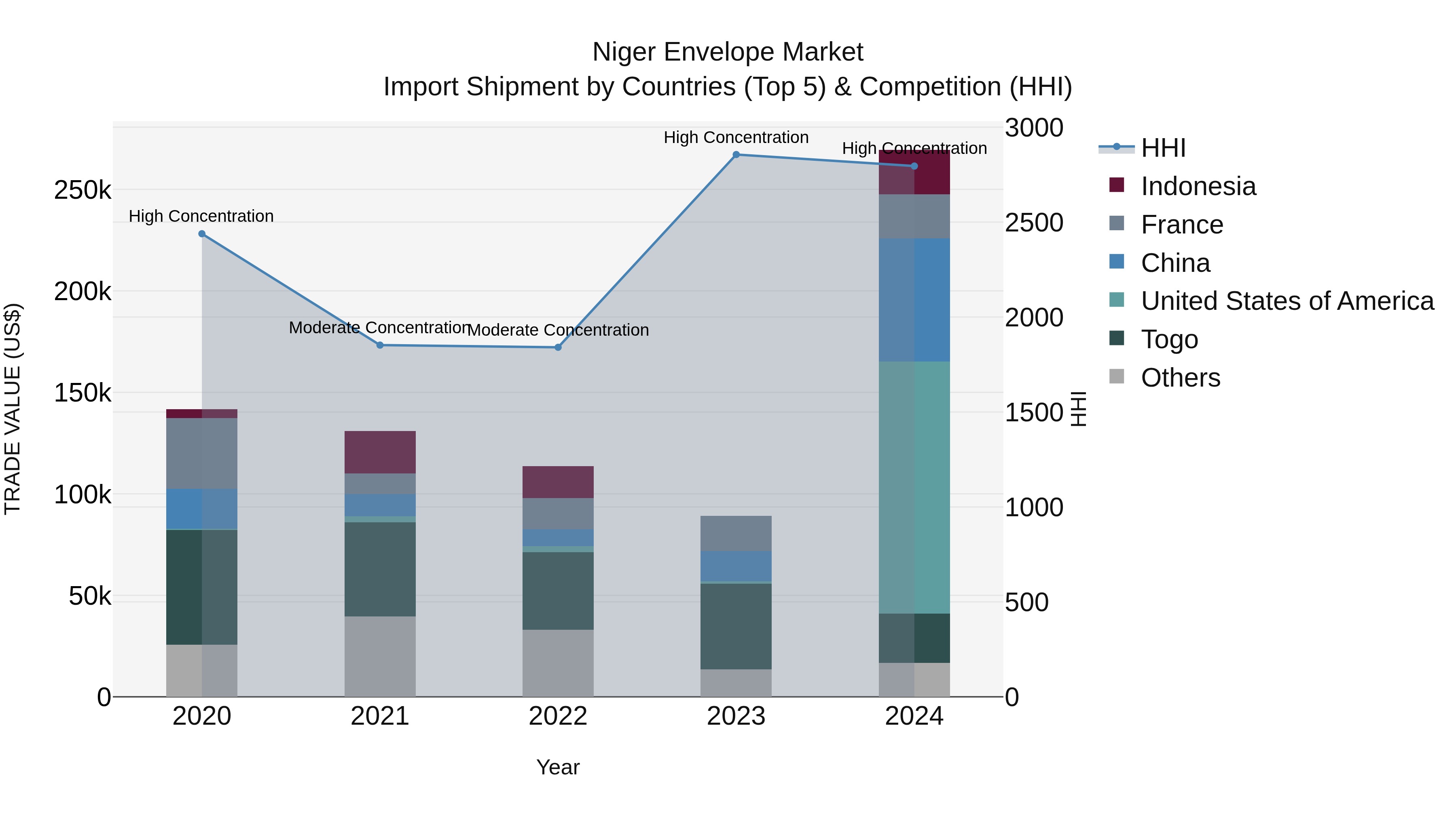 Niger Envelope Market: Top 5 Importing Countries and Market Competition (HHI) Analysis