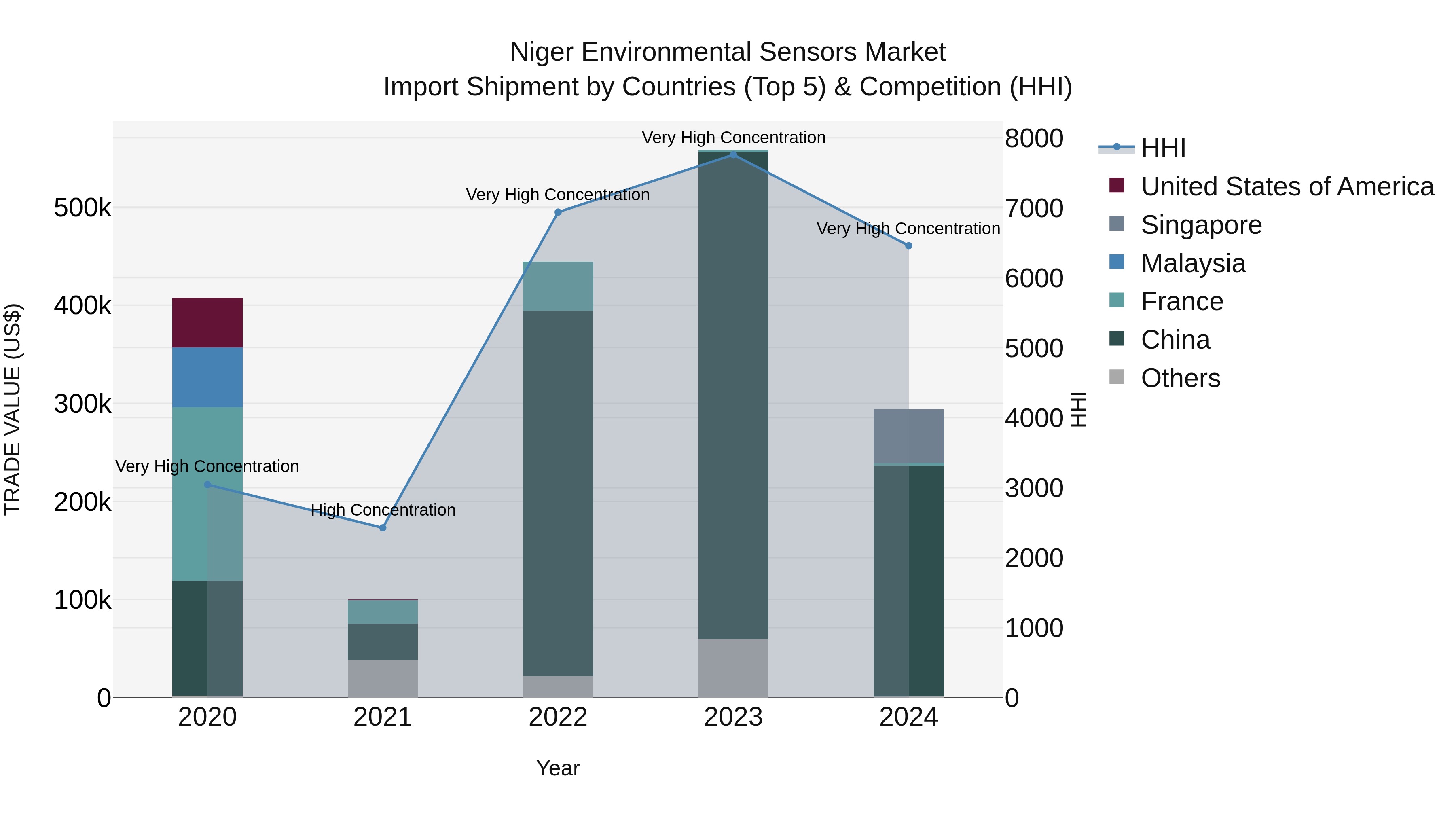 Niger Environmental Sensors Market: Top 5 Importing Countries and Market Competition (HHI) Analysis