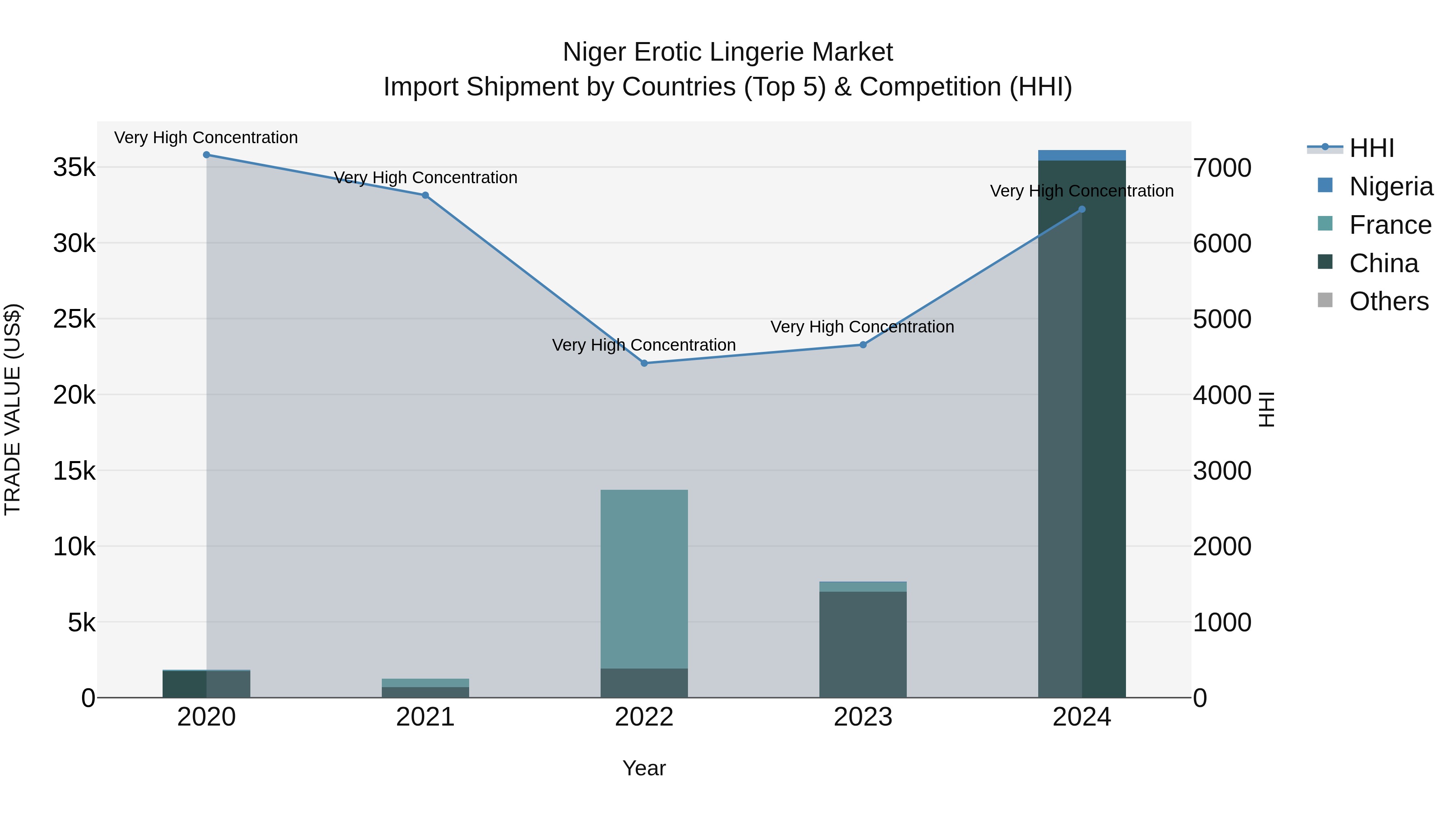 Niger Erotic Lingerie Market: Top 5 Importing Countries and Market Competition (HHI) Analysis