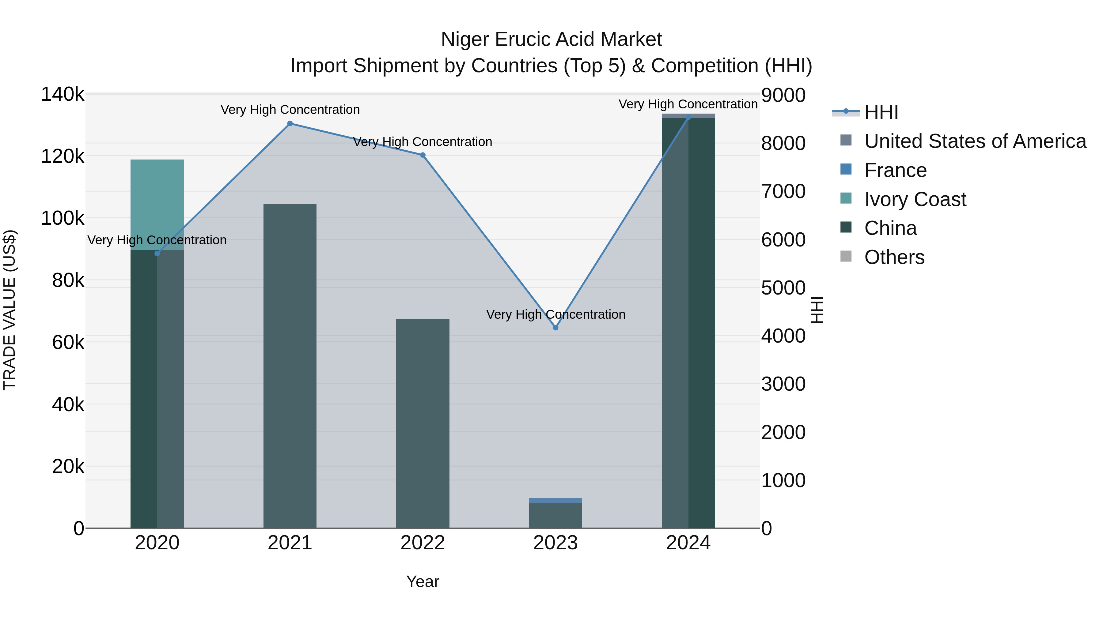 Niger Erucic Acid Market: Top 5 Importing Countries and Market Competition (HHI) Analysis