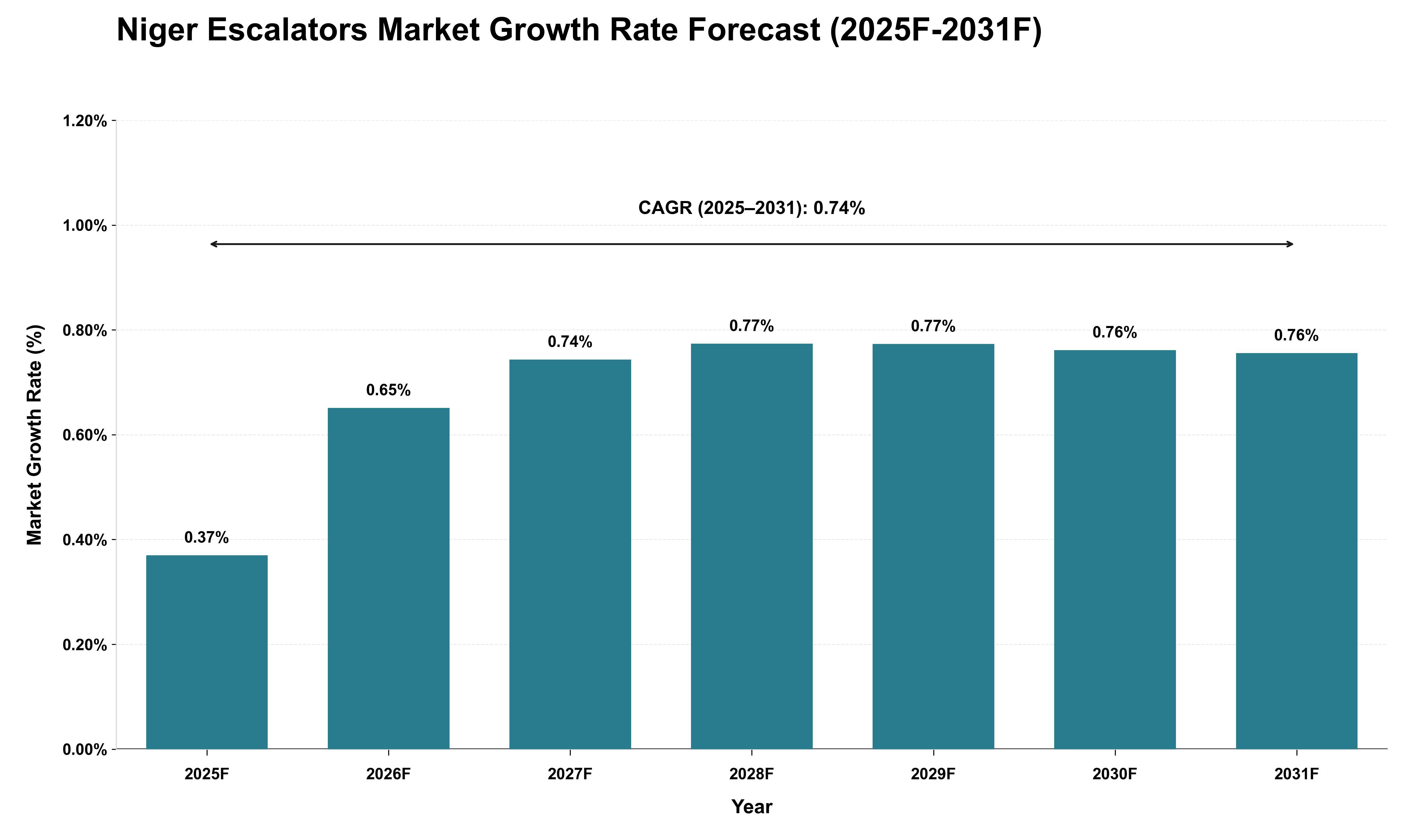 Niger Escalators Market Growth Rate Analysis (2025 - 2031)