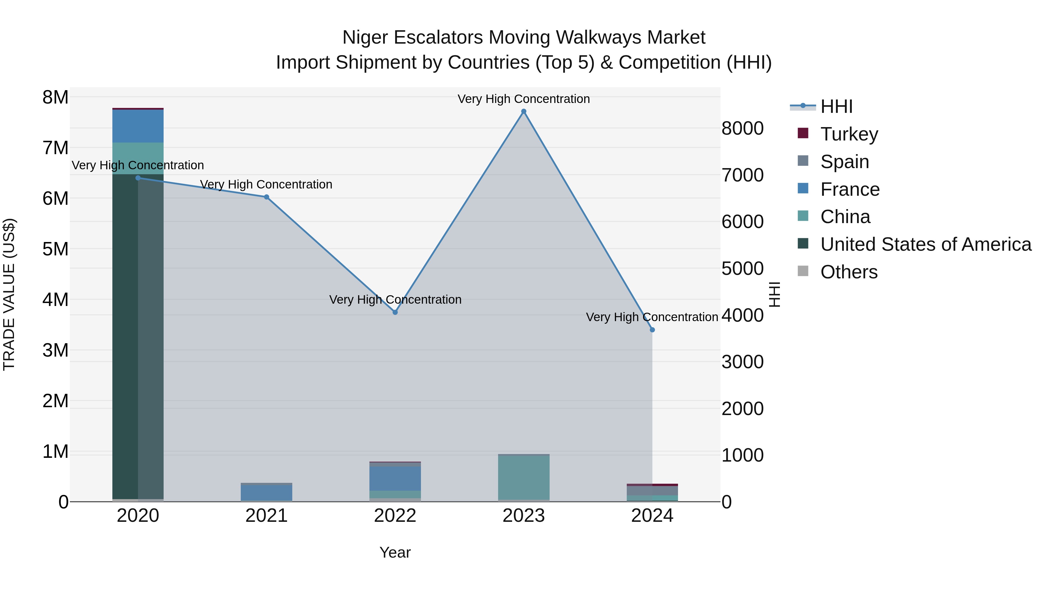 Niger Escalators Moving Walkways Market: Top 5 Importing Countries and Market Competition (HHI) Analysis