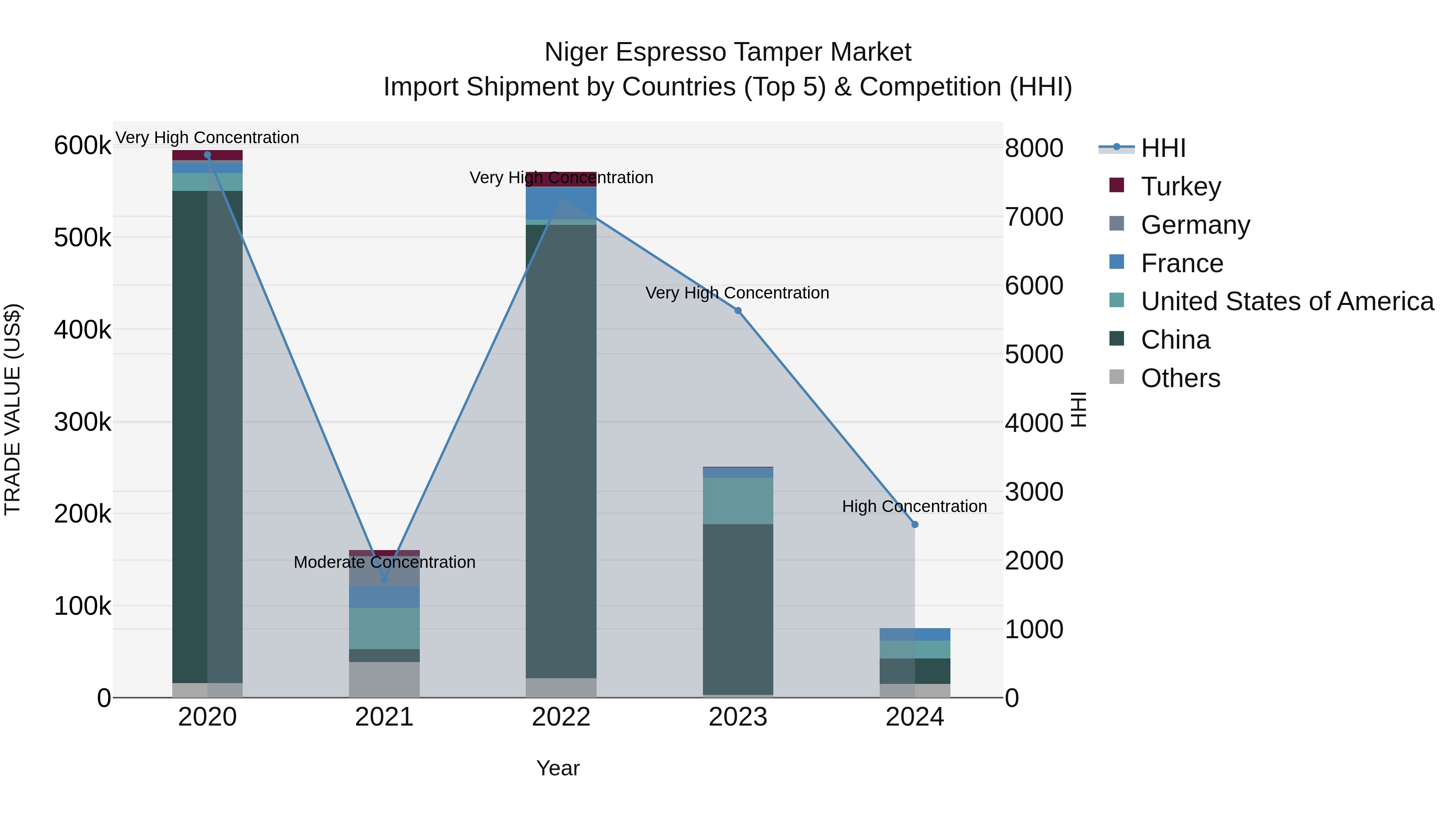 Niger Espresso Tamper Market: Top 5 Importing Countries and Market Competition (HHI) Analysis