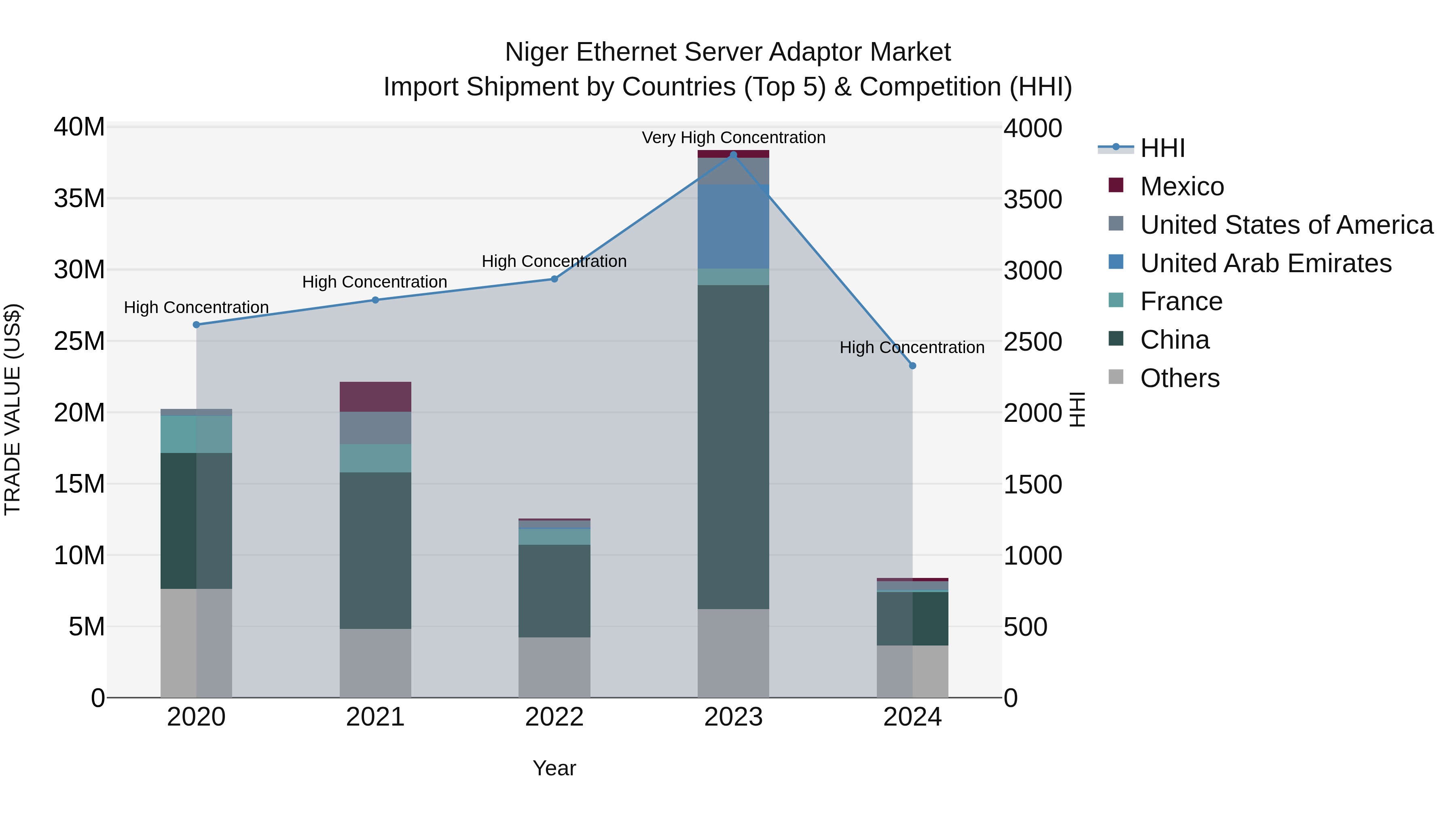 Niger Ethernet Server Adaptor Market: Top 5 Importing Countries and Market Competition (HHI) Analysis