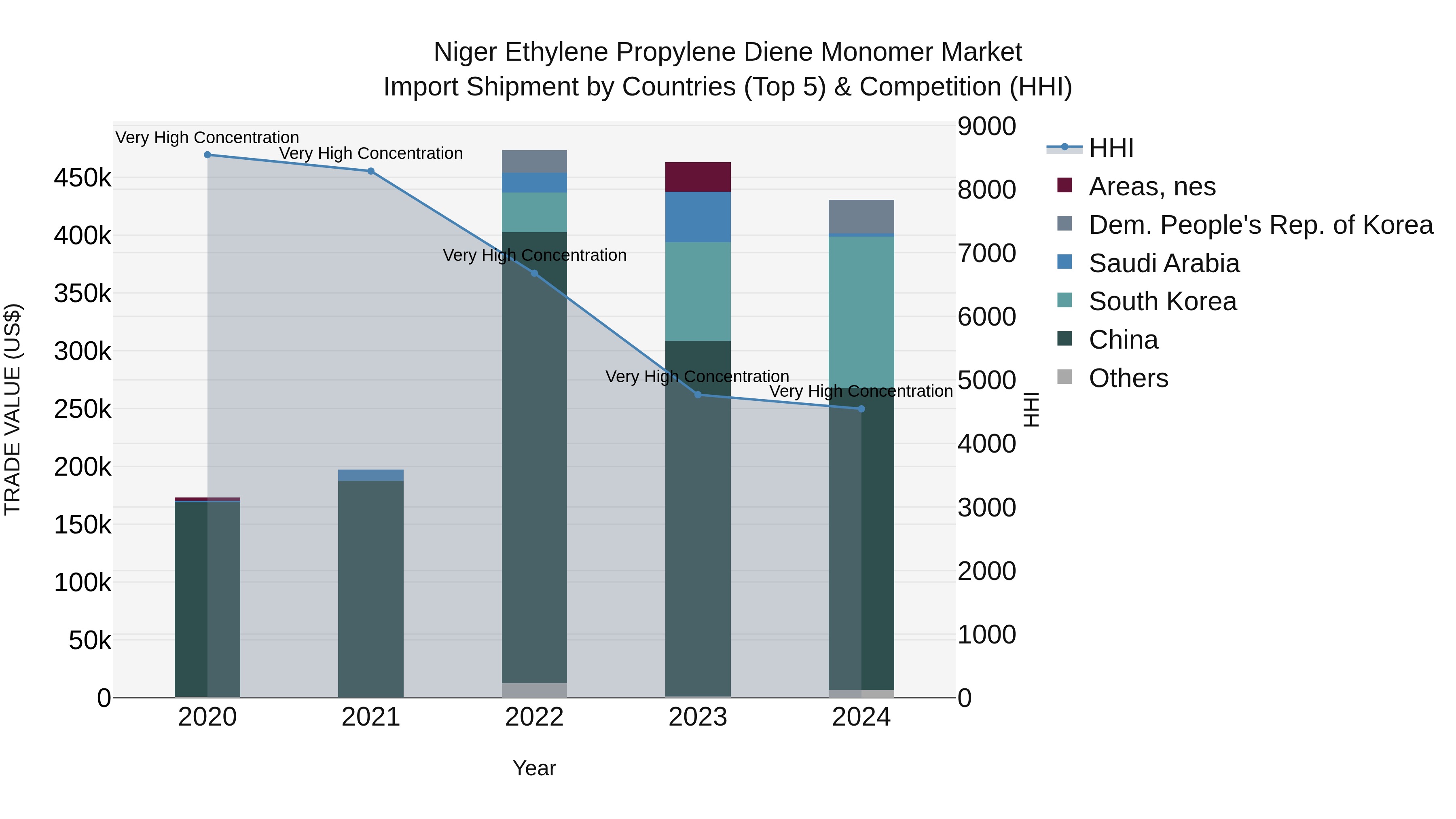 Niger Ethylene Propylene Diene Monomer Market: Top 5 Importing Countries and Market Competition (HHI) Analysis