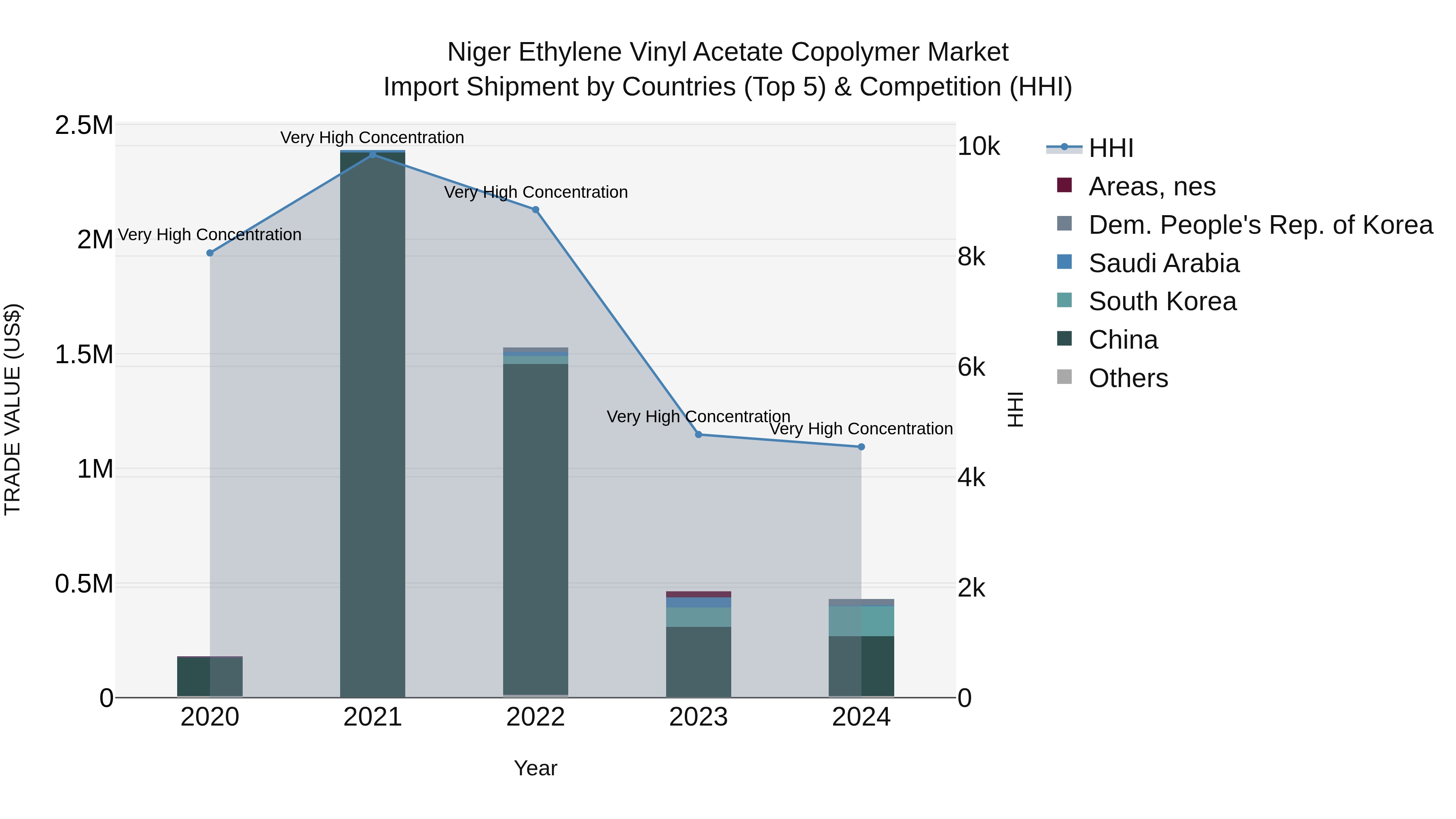 Niger Ethylene Vinyl Acetate Copolymer Market: Top 5 Importing Countries and Market Competition (HHI) Analysis