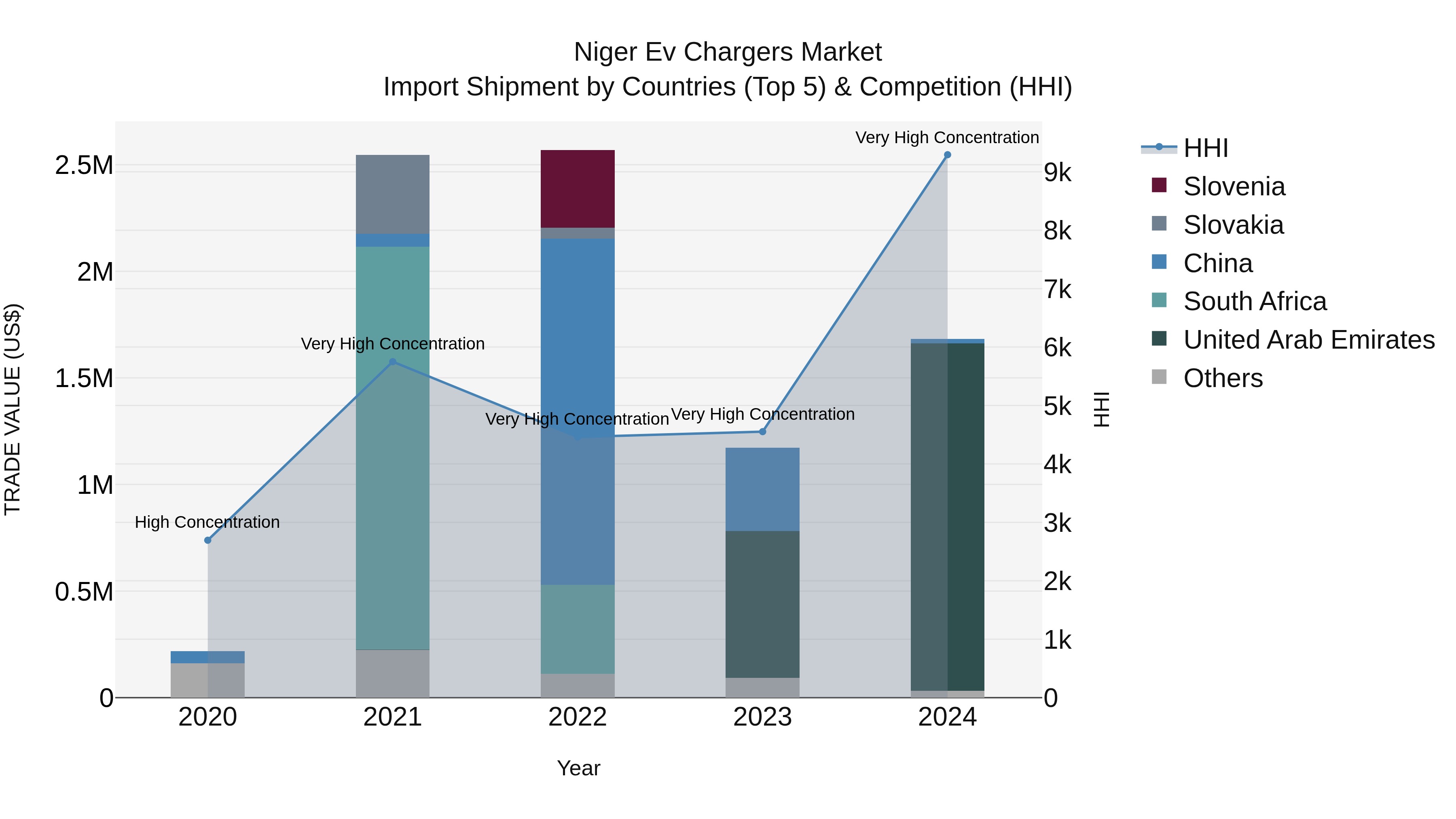 Niger Ev Chargers Market: Top 5 Importing Countries and Market Competition (HHI) Analysis