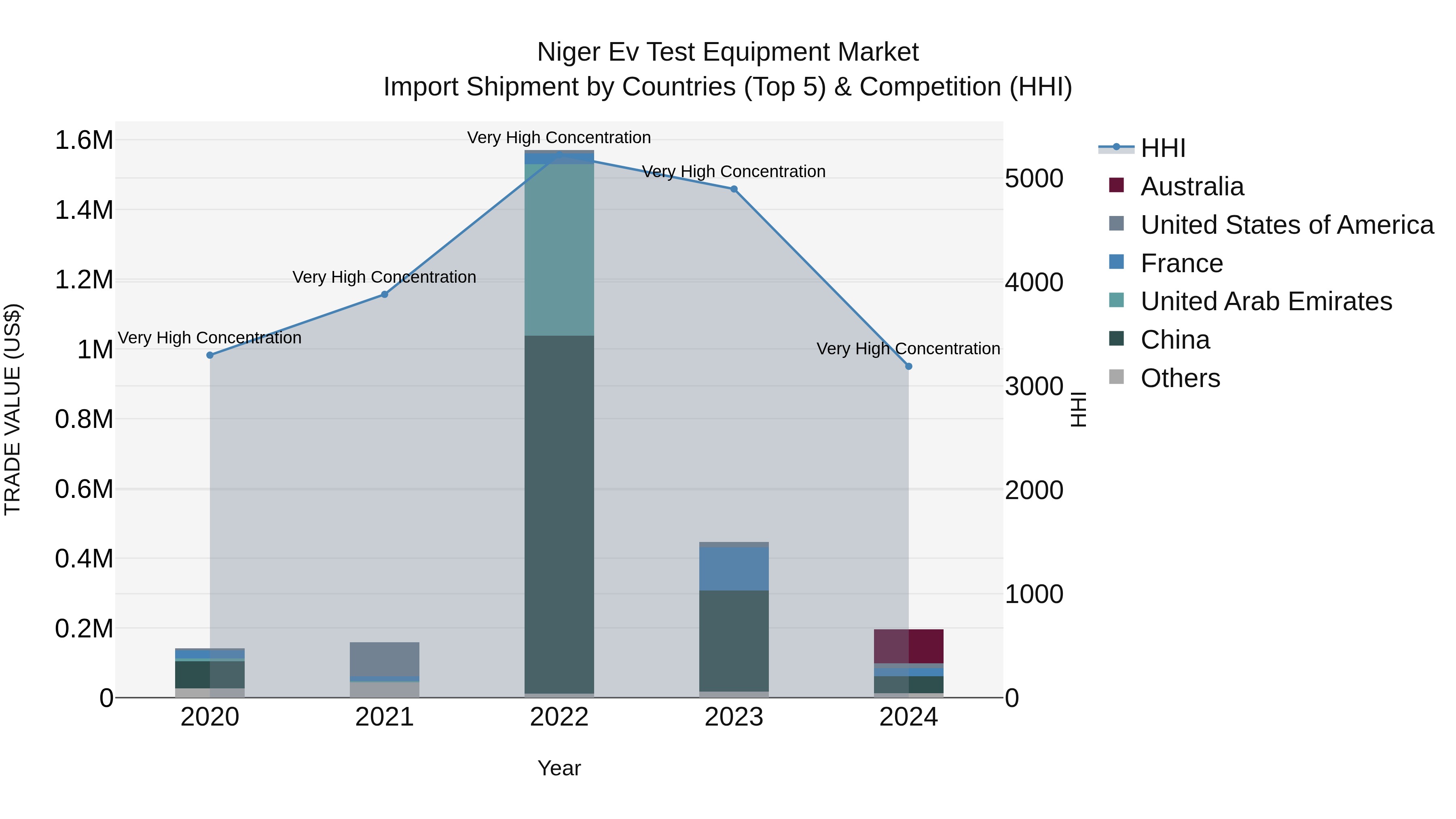 Niger Ev Test Equipment Market: Top 5 Importing Countries and Market Competition (HHI) Analysis
