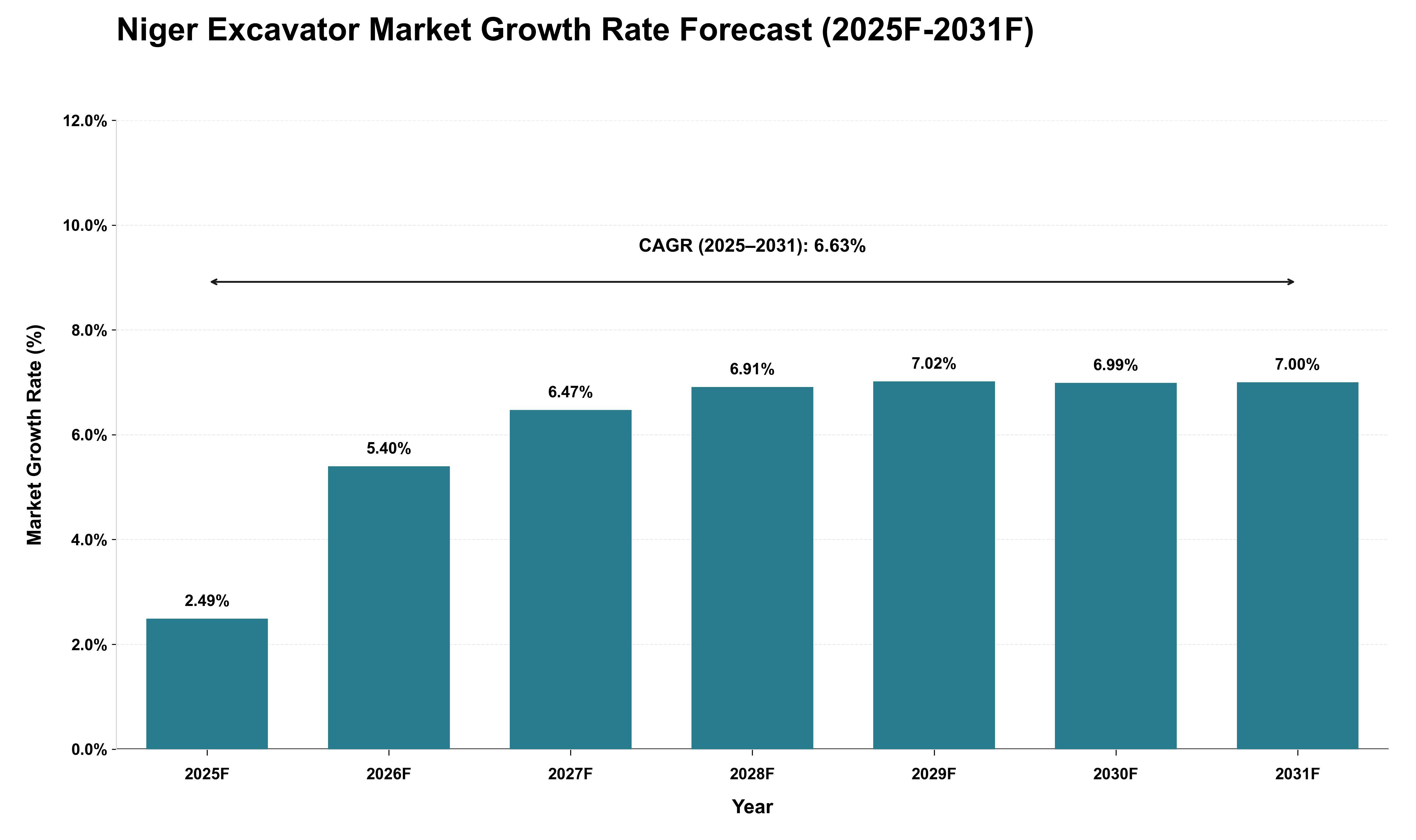 Niger Excavator Market Growth Rate Analysis (2025 - 2031)