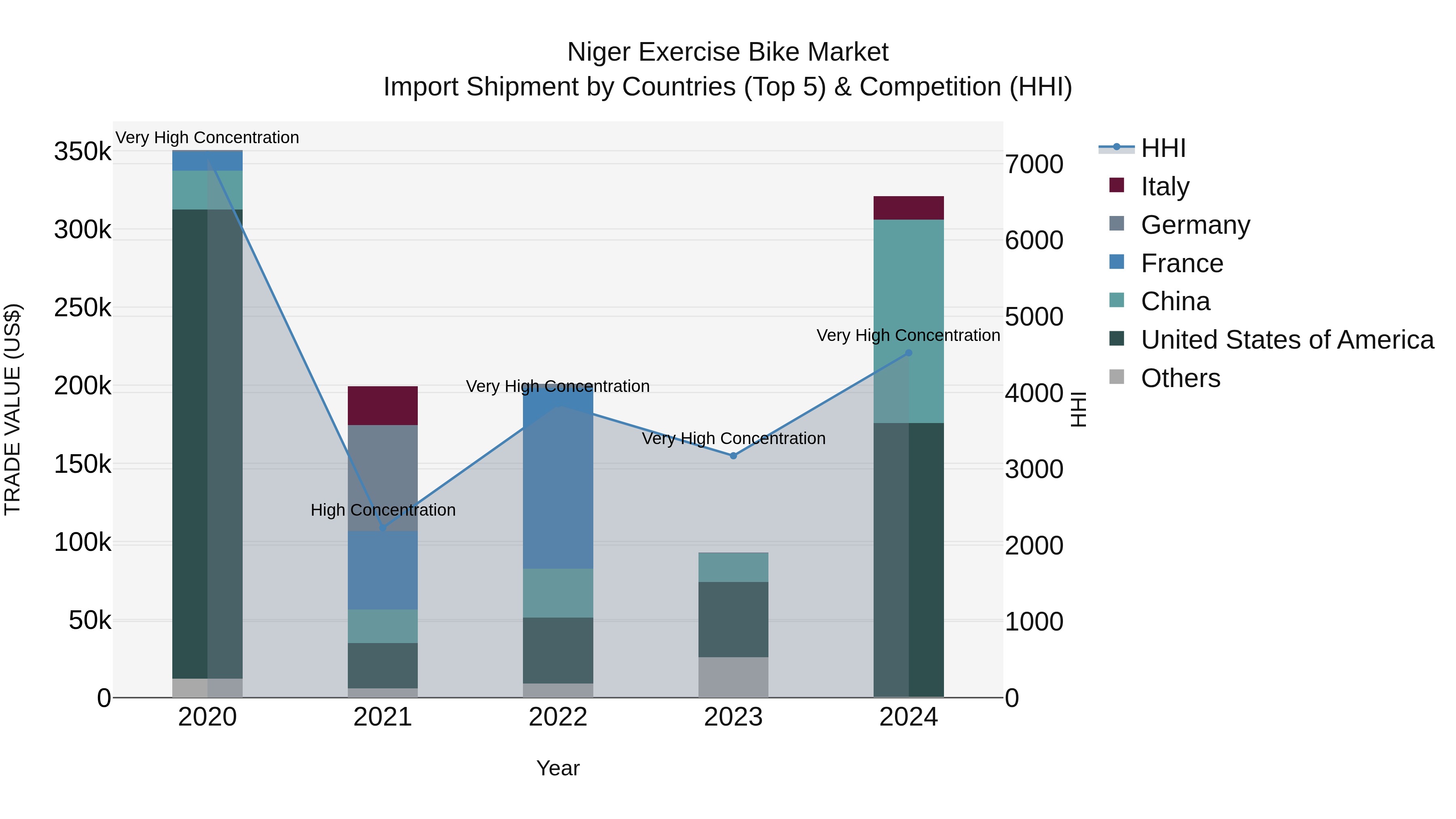 Niger Exercise Bike Market: Top 5 Importing Countries and Market Competition (HHI) Analysis