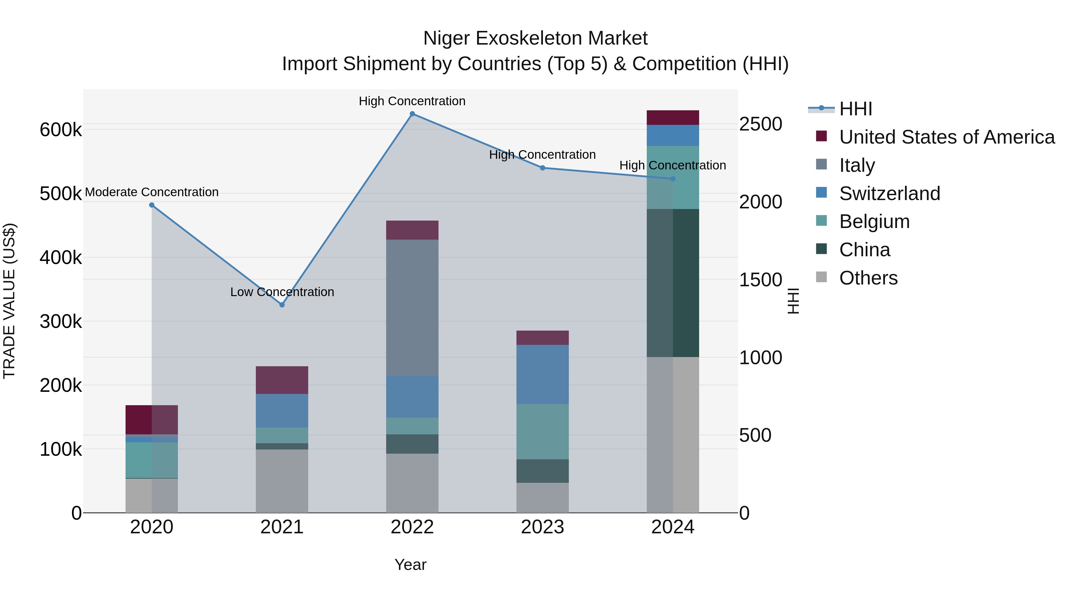 Niger Exoskeleton Market: Top 5 Importing Countries and Market Competition (HHI) Analysis
